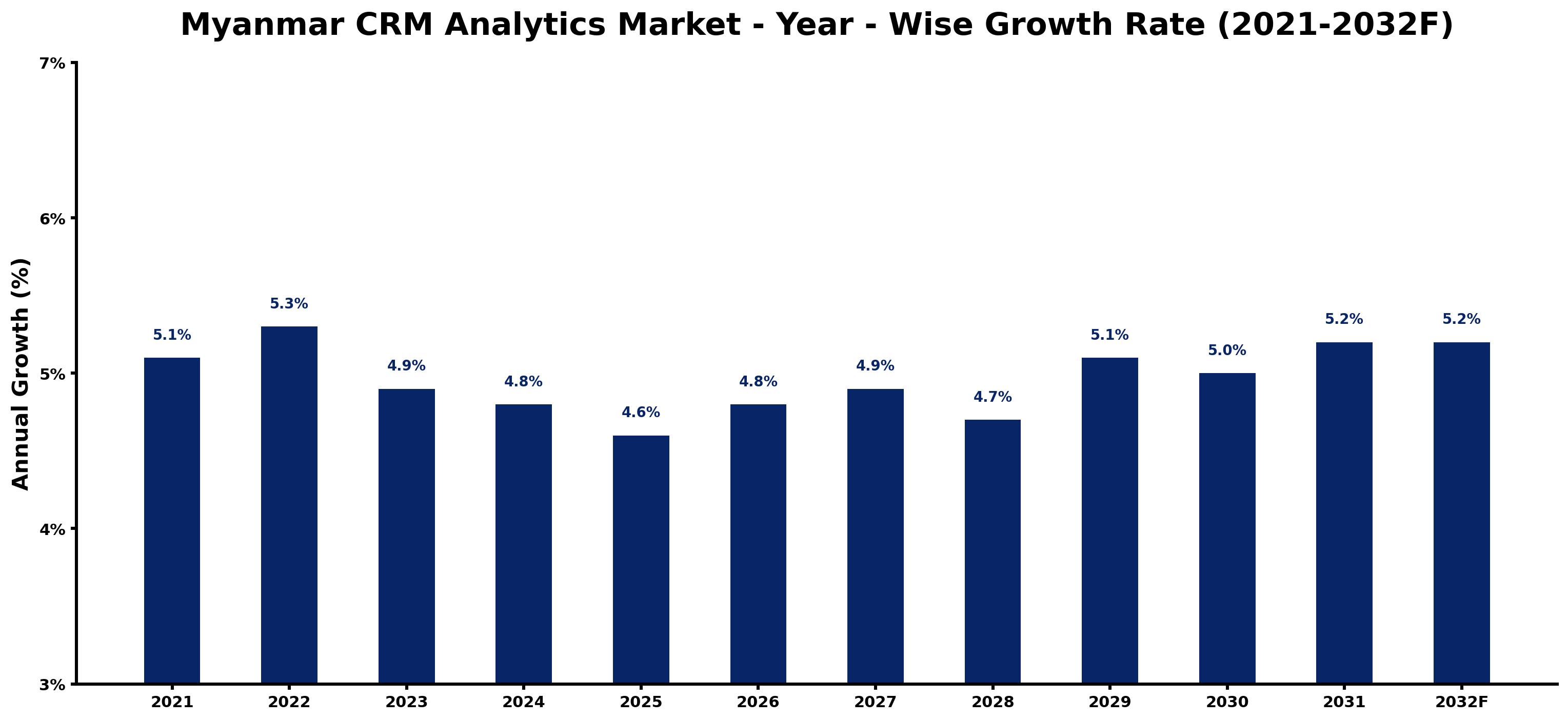 Myanmar CRM Analytics Market Year-wise Growth Rate and Key Drivers