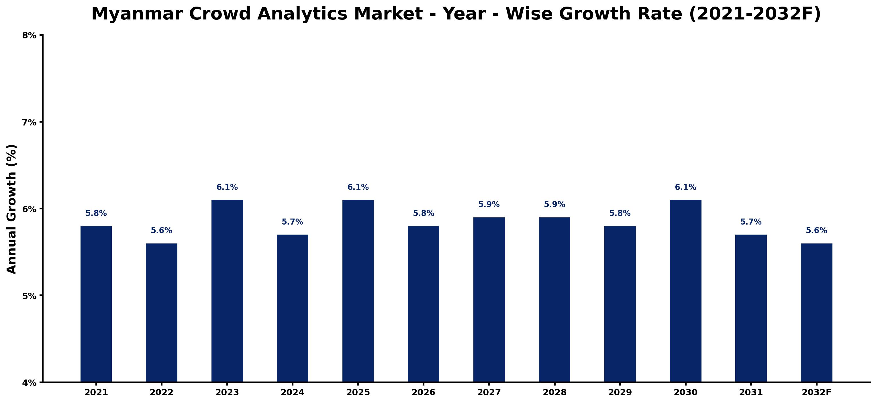 Myanmar Crowd Analytics Market Year-wise Growth Rate and Key Drivers