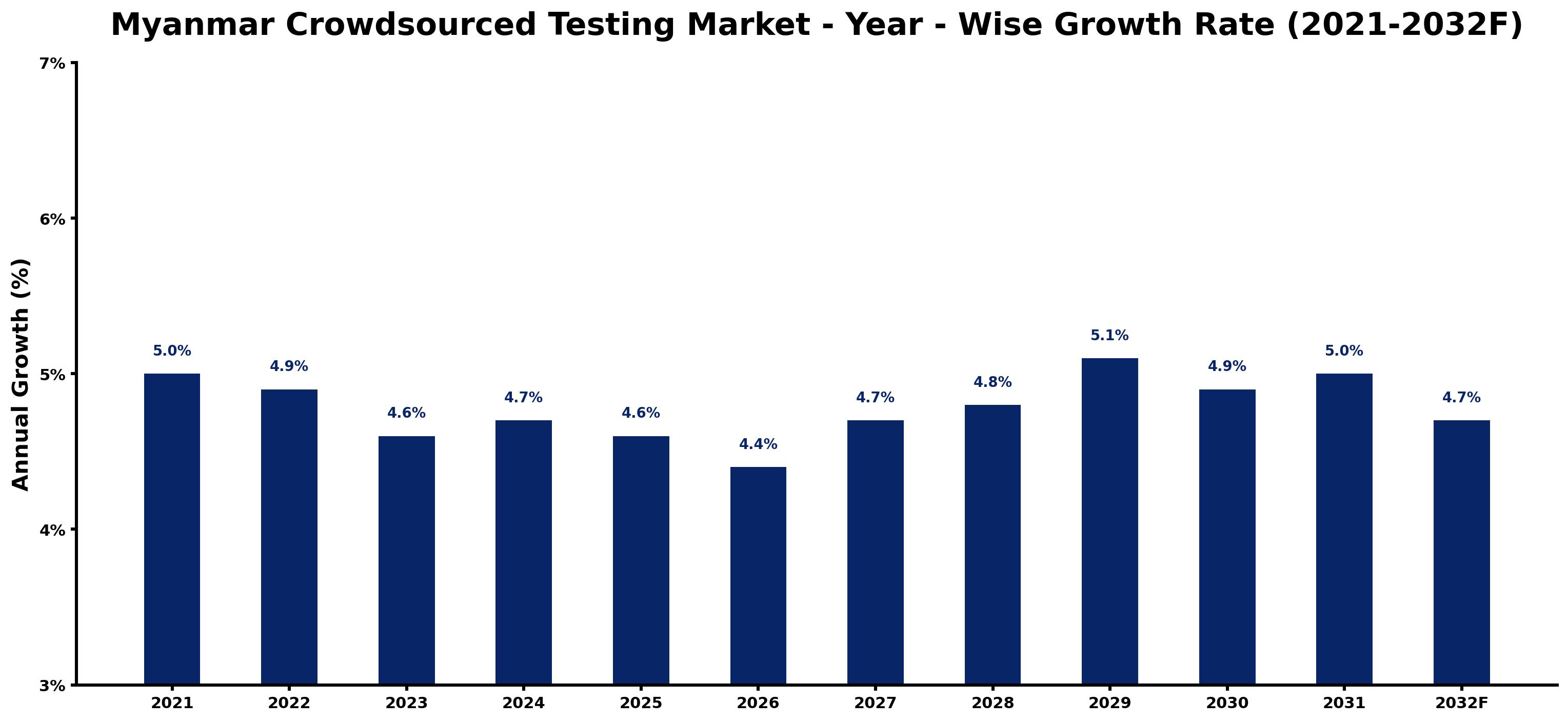 Myanmar Crowdsourced Testing Market Year-wise Growth Rate and Key Drivers