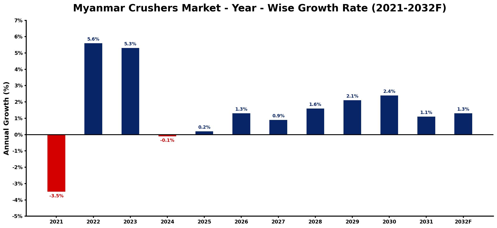 Myanmar Crushers Market Year-wise Growth Rate and Key Drivers