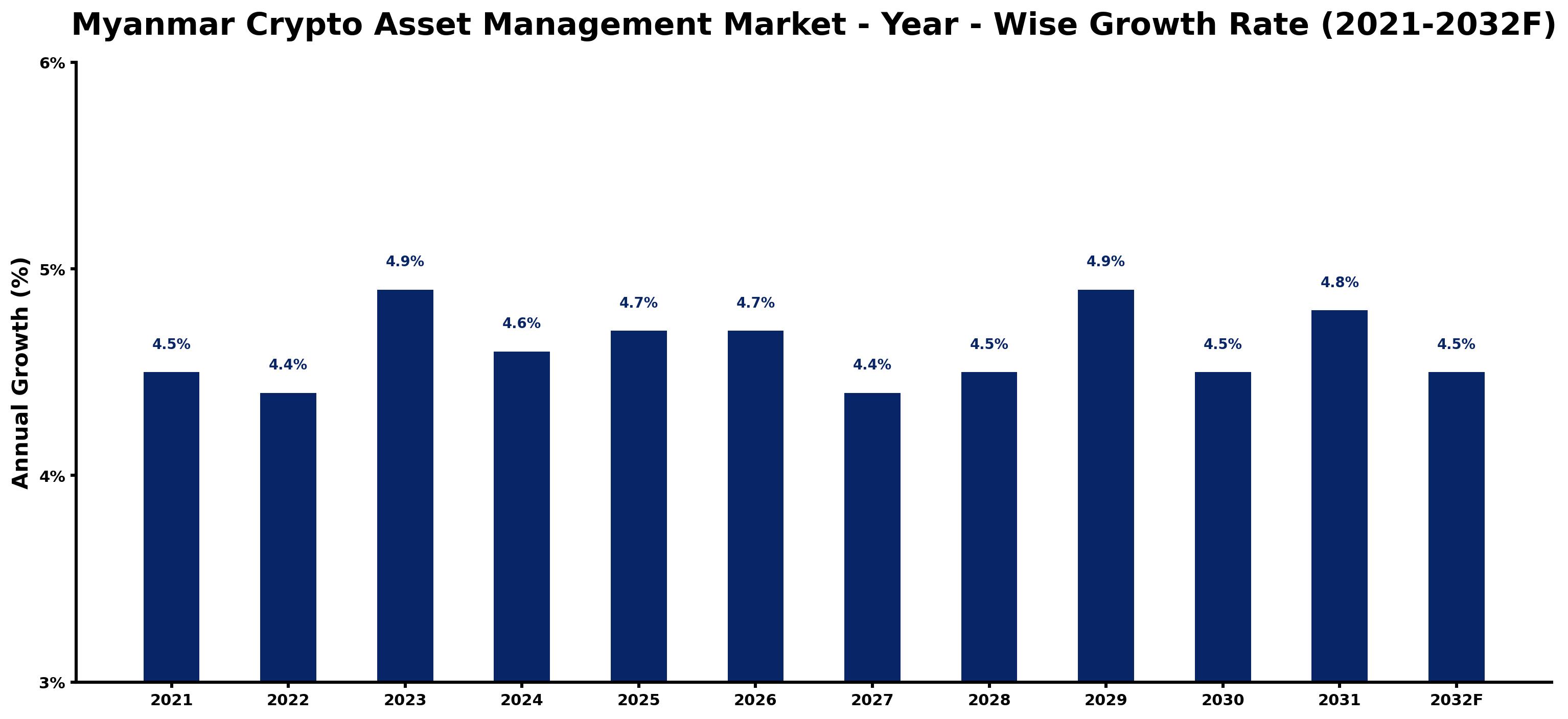 Myanmar Crypto Asset Management Market Year-wise Growth Rate and Key Drivers