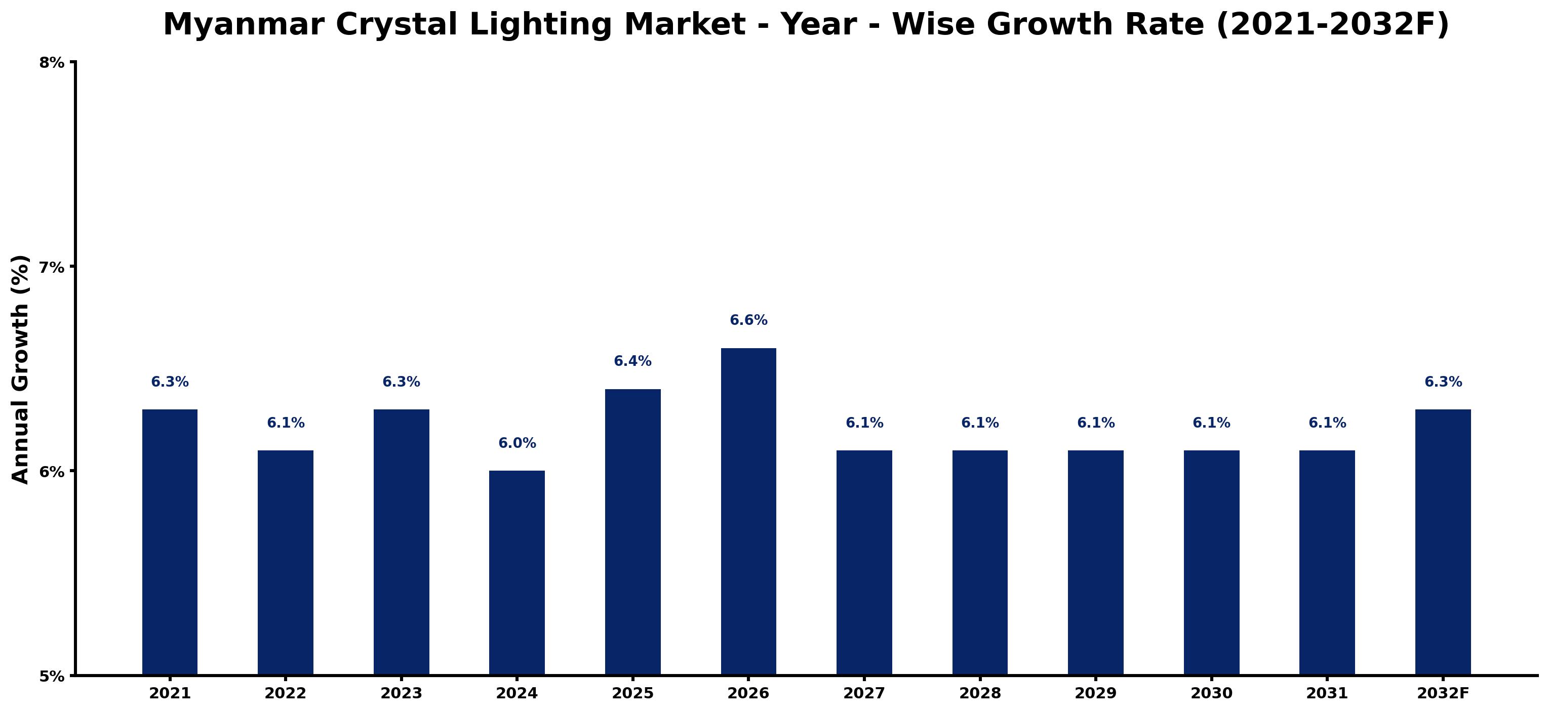 Myanmar Crystal Lighting Market Year-wise Growth Rate and Key Drivers