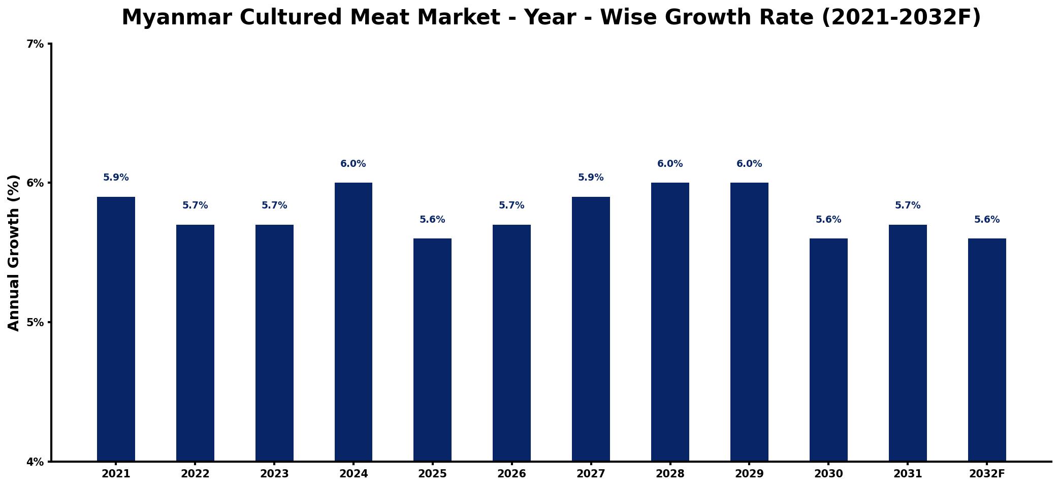 Myanmar Cultured Meat Market Year-wise Growth Rate and Key Drivers