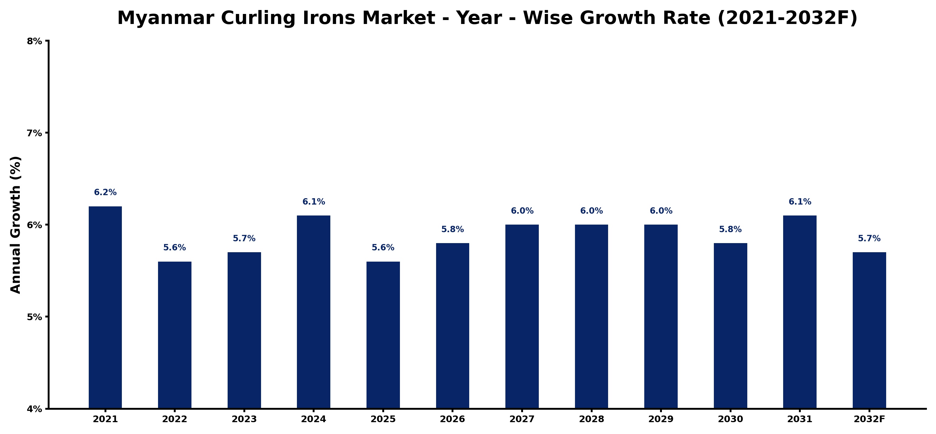 Myanmar Curling Irons Market Year-wise Growth Rate and Key Drivers