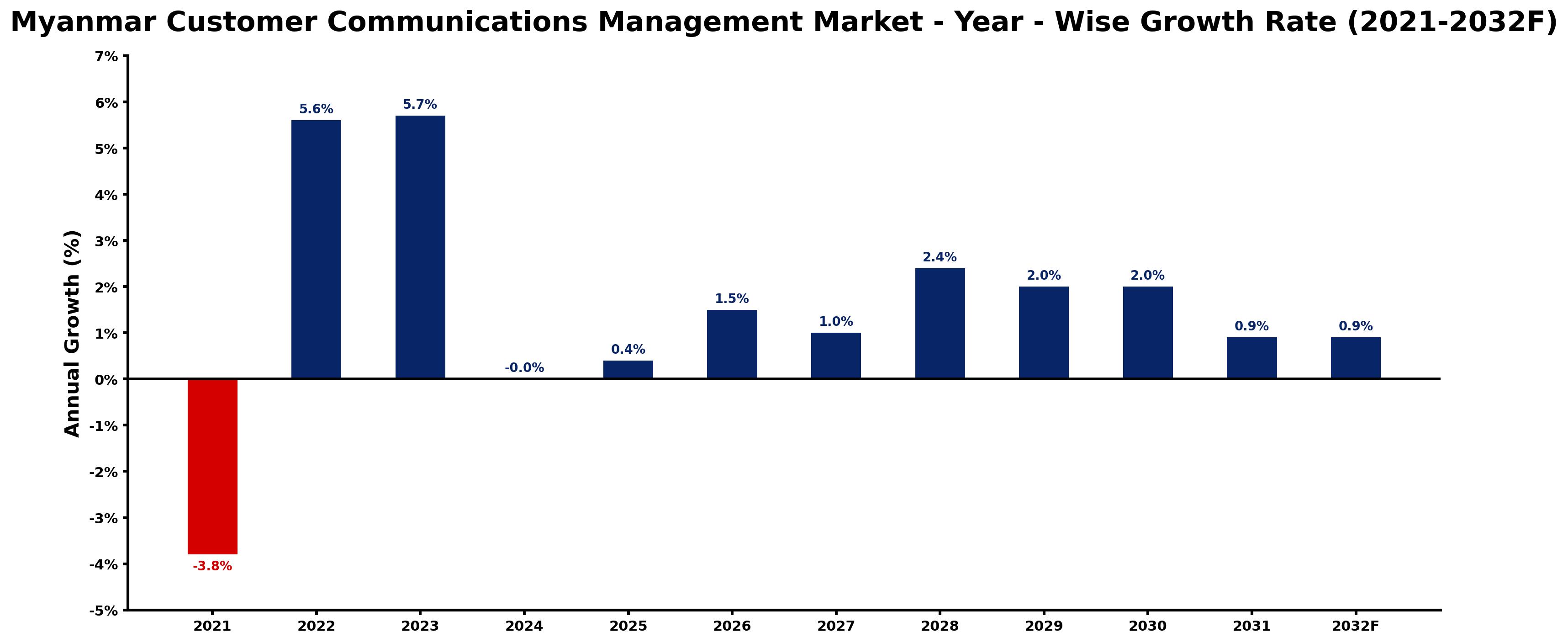 Myanmar Customer Communications Management Market Year-wise Growth Rate and Key Drivers