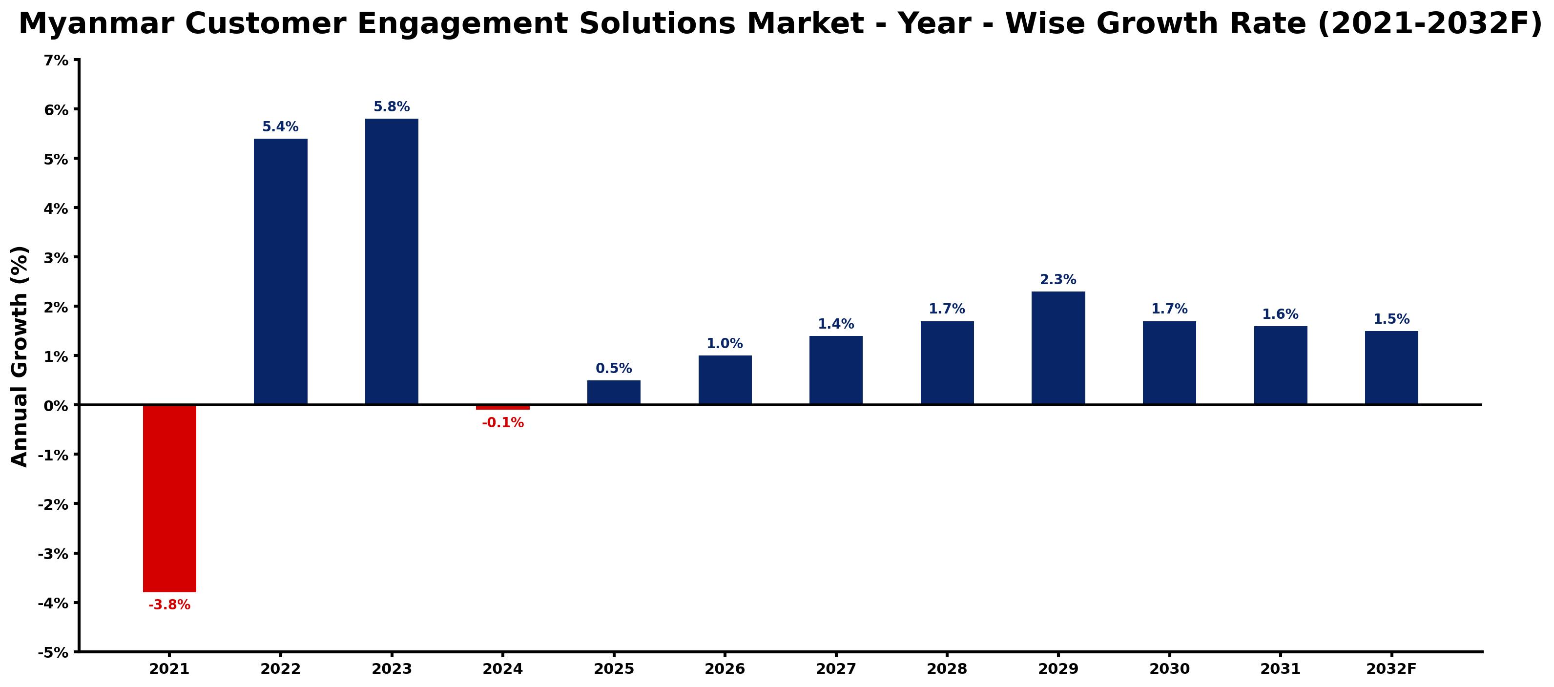 Myanmar Customer Engagement Solutions Market Year-wise Growth Rate and Key Drivers