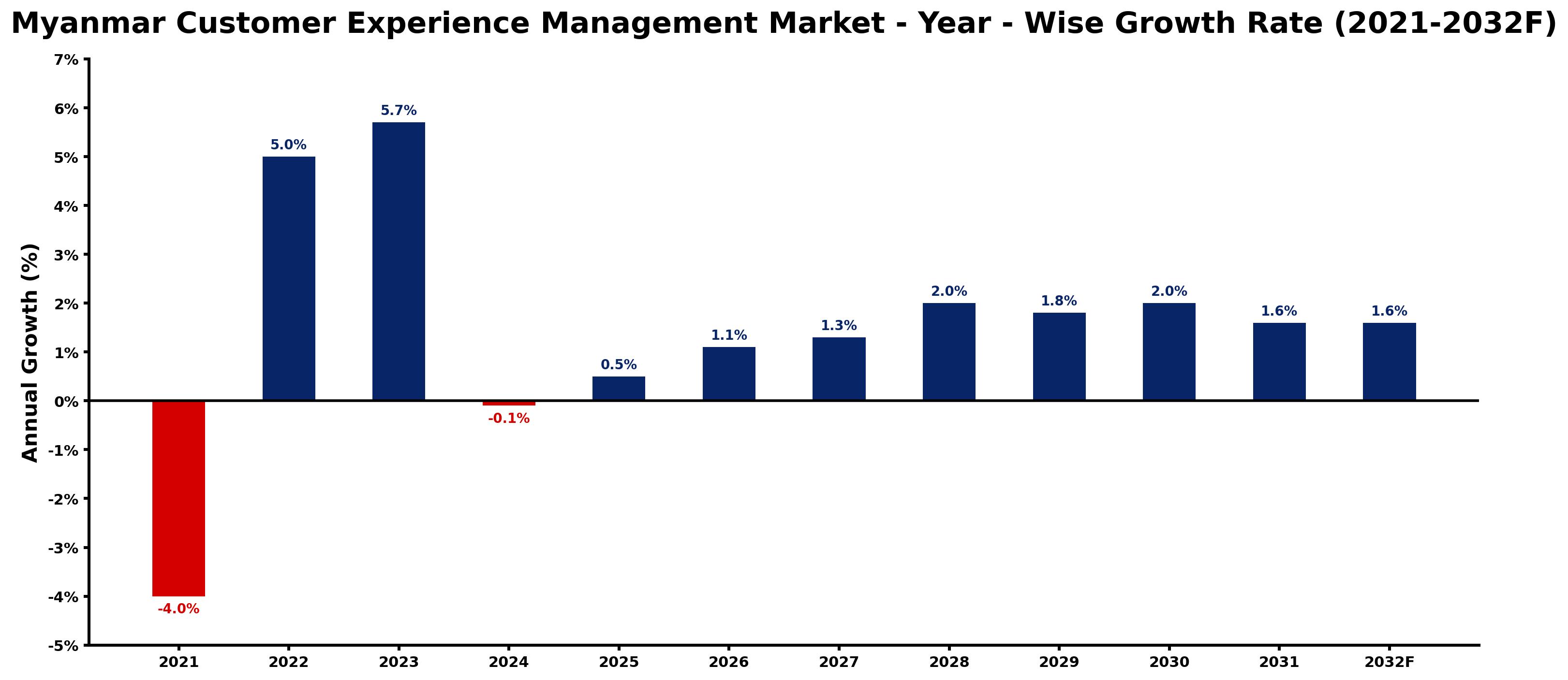 Myanmar Customer Experience Management Market Year-wise Growth Rate and Key Drivers