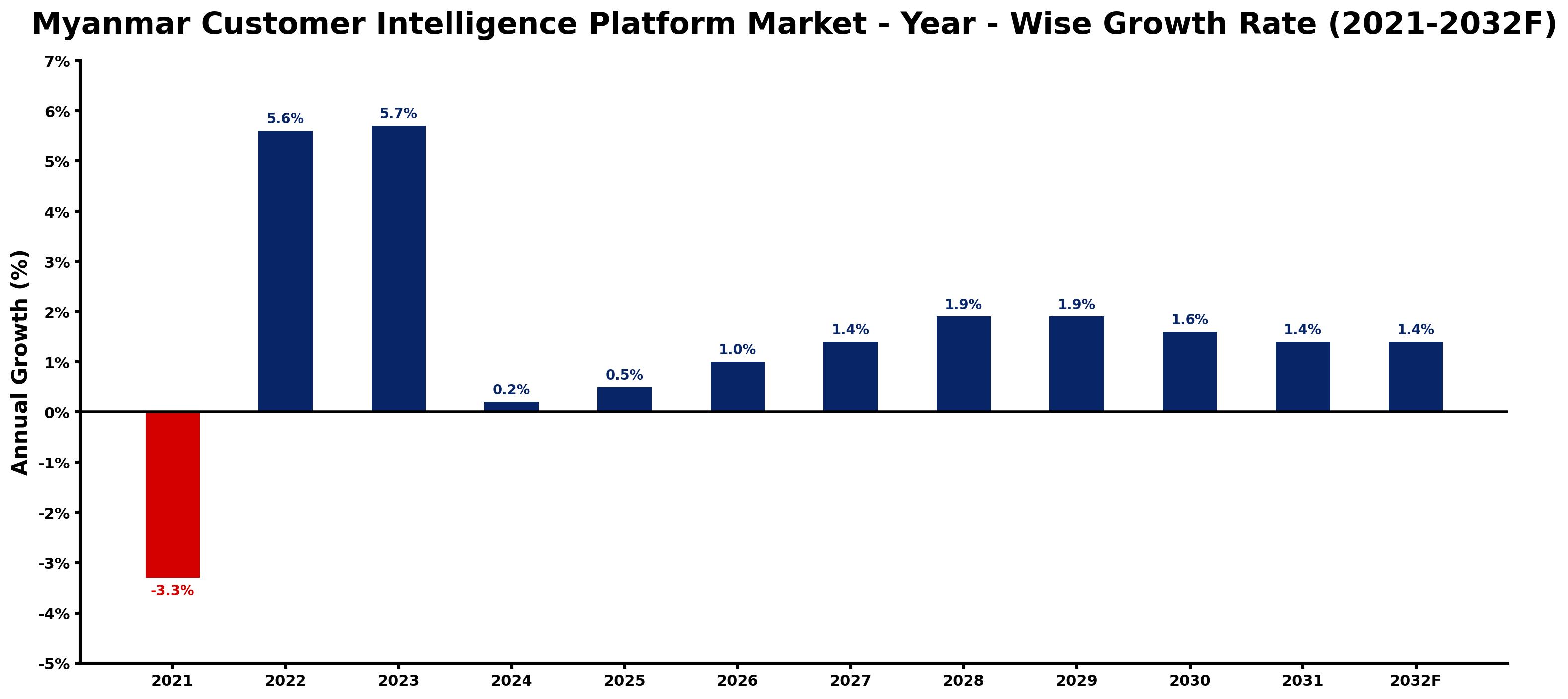 Myanmar Customer Intelligence Platform Market Year-wise Growth Rate and Key Drivers