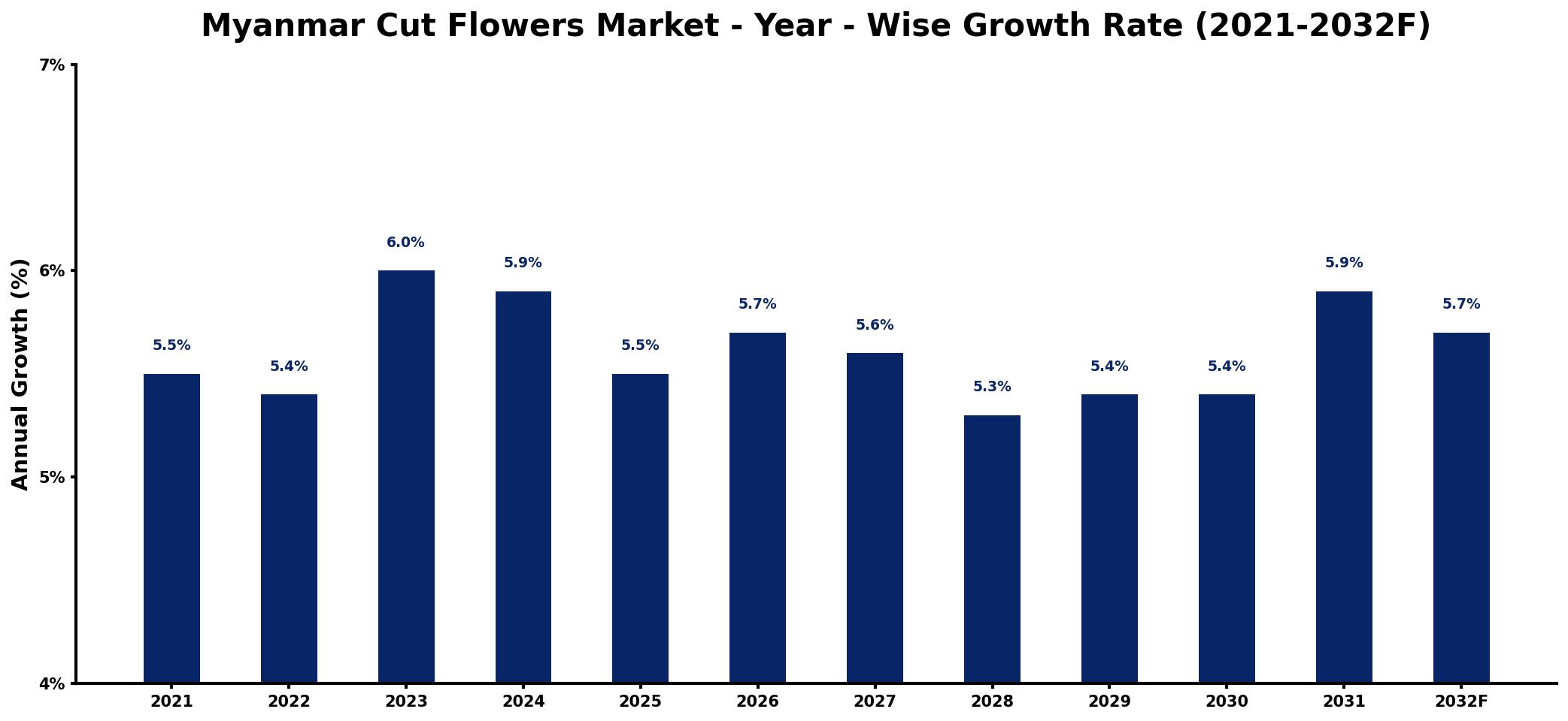 Myanmar Cut Flowers Market Year-wise Growth Rate and Key Drivers