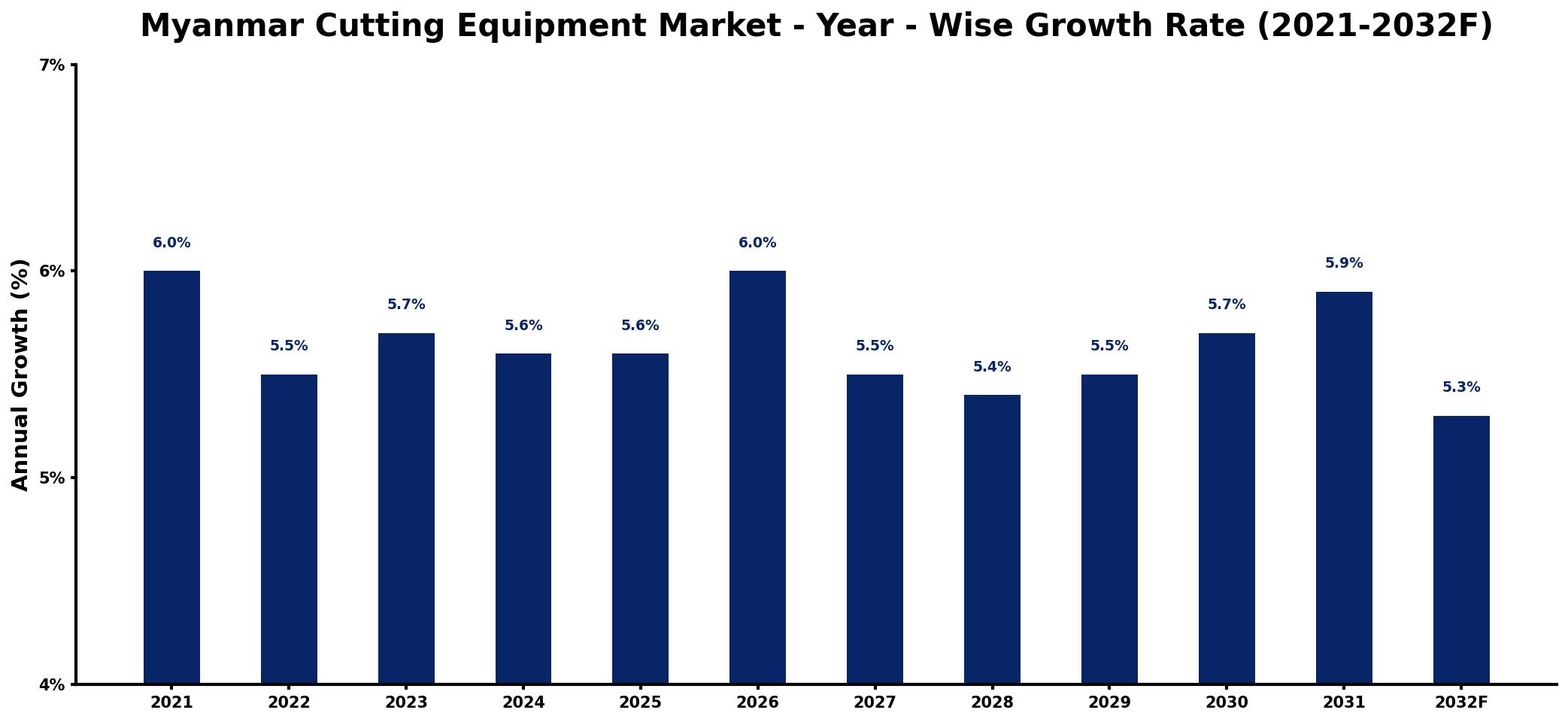 Myanmar Cutting Equipment Market Year-wise Growth Rate and Key Drivers