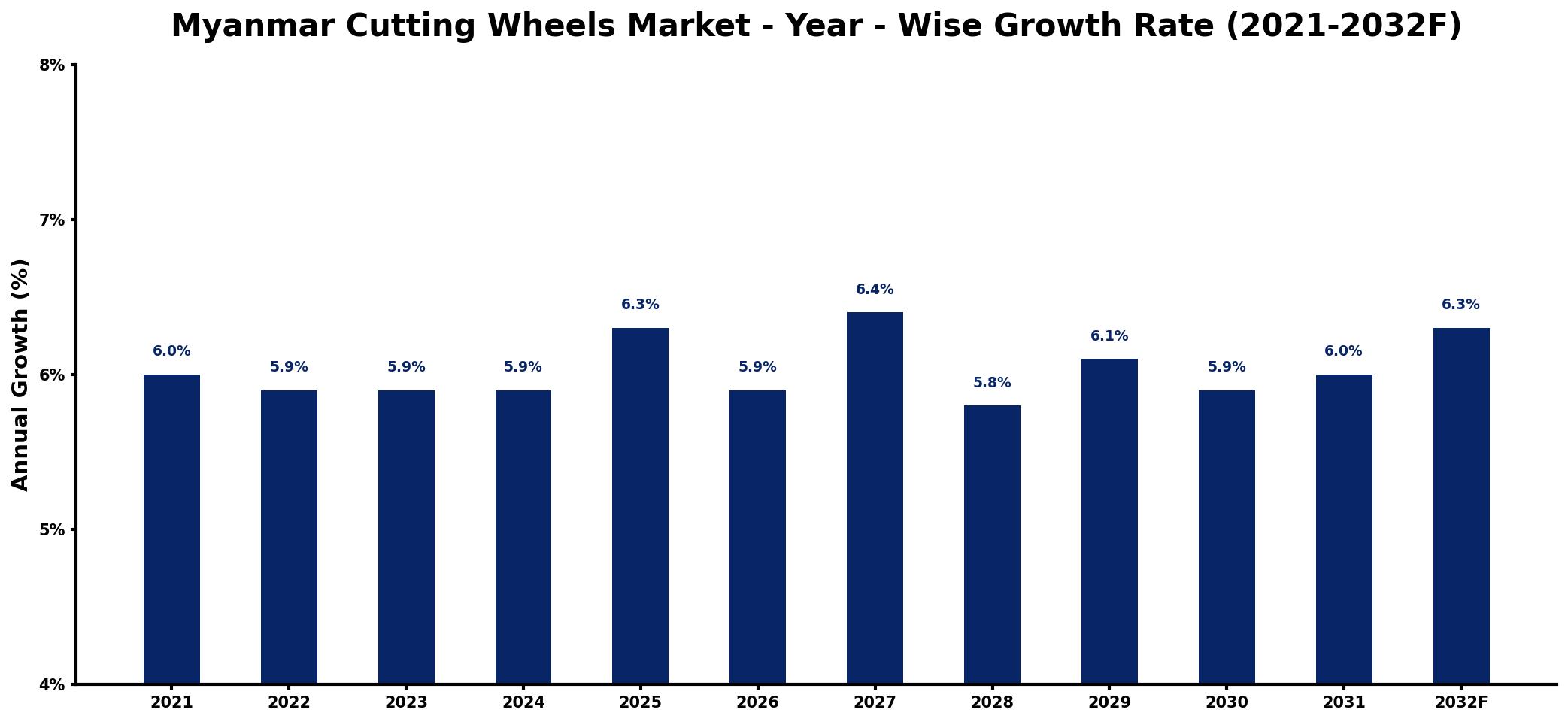 Myanmar Cutting Wheels Market Year-wise Growth Rate and Key Drivers