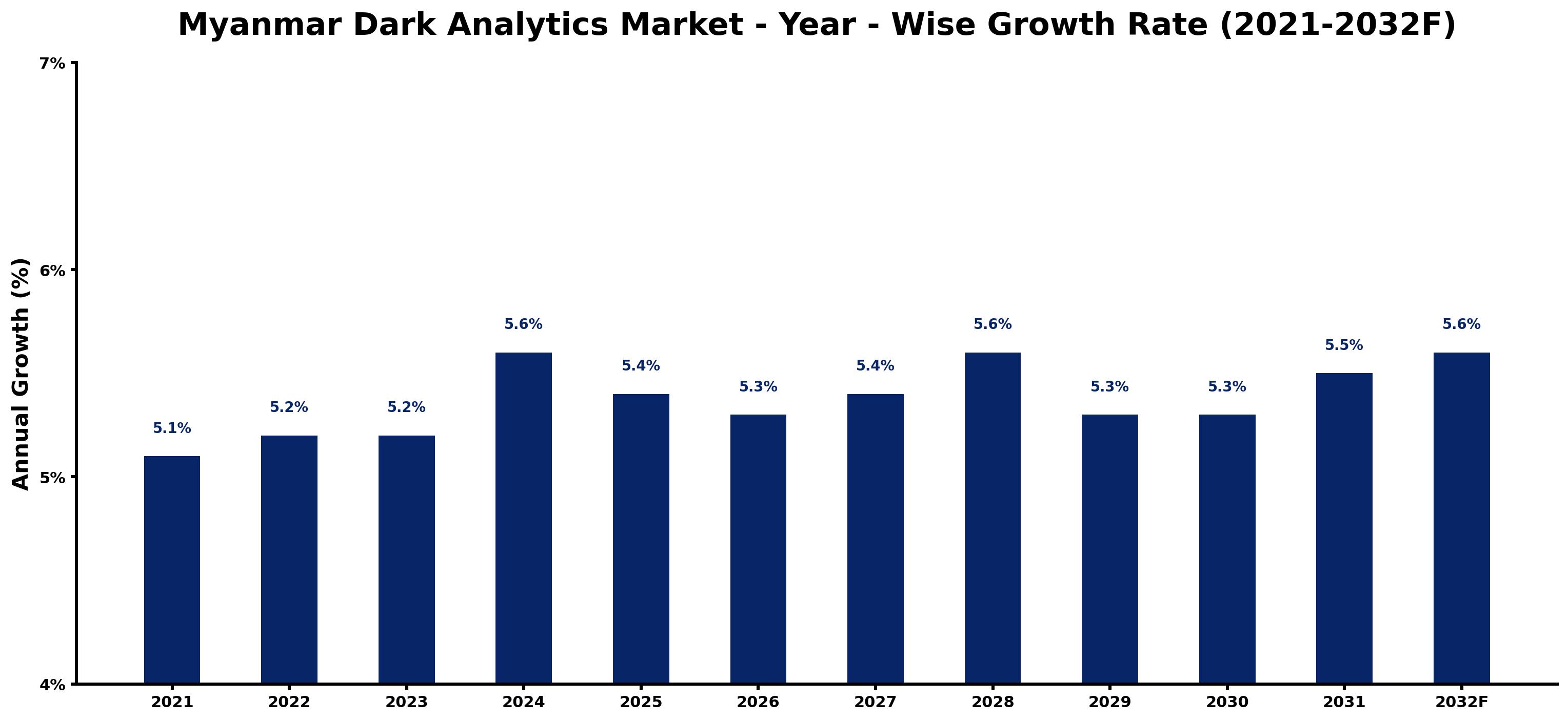 Myanmar Dark Analytics Market Year-wise Growth Rate and Key Drivers