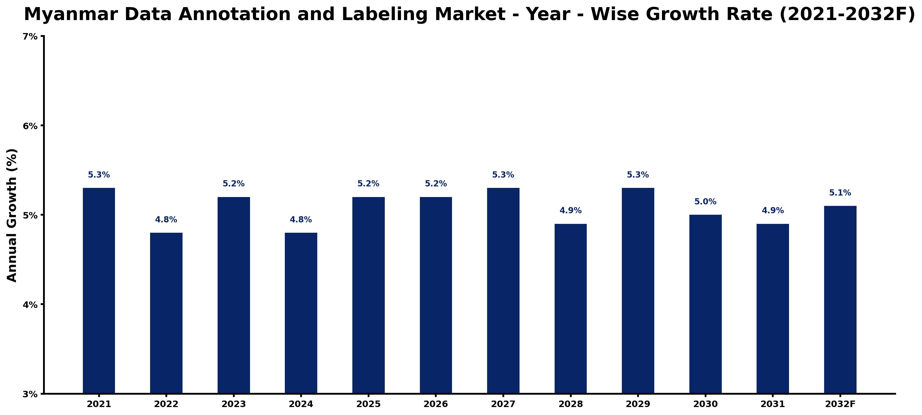 Myanmar Data Annotation and Labeling Market Year-wise Growth Rate and Key Drivers