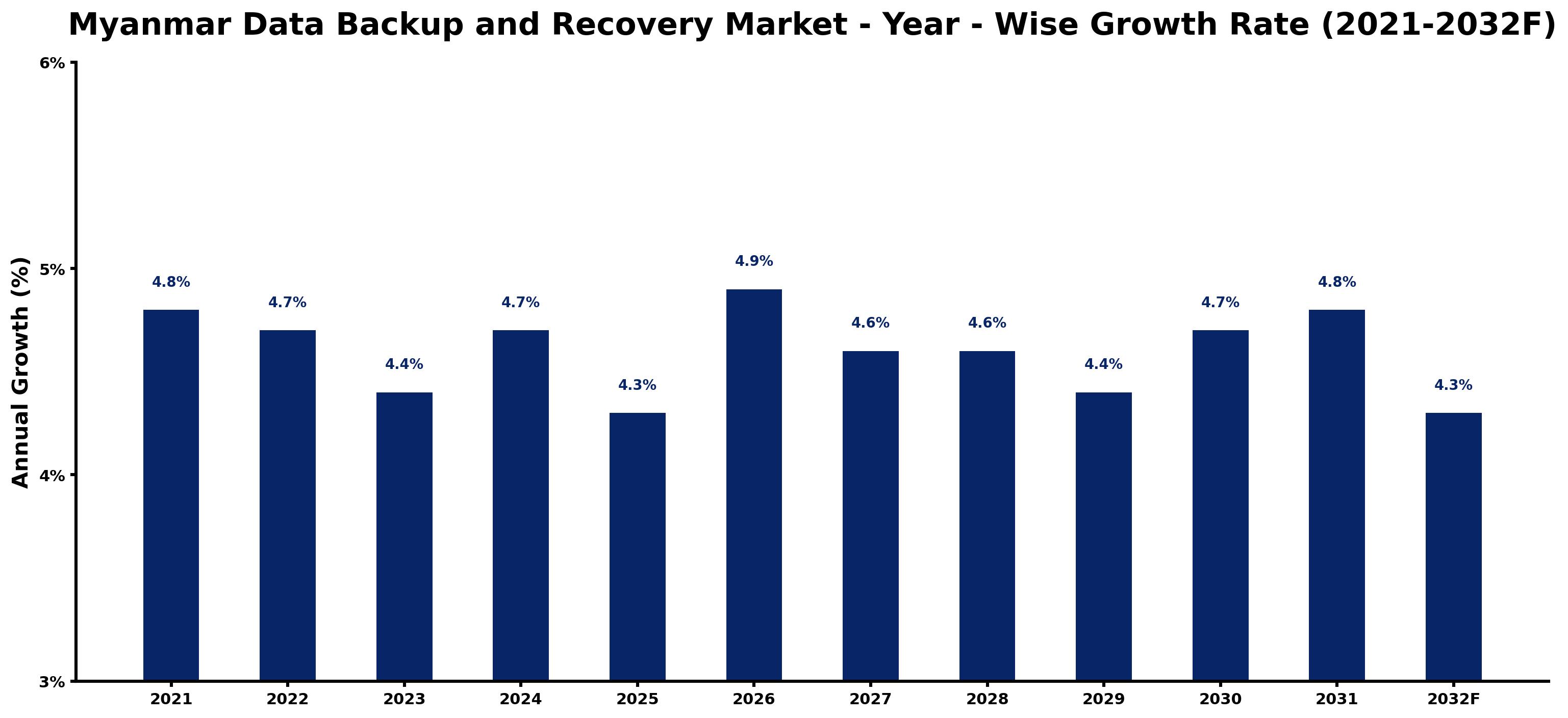 Myanmar Data Backup and Recovery Market Year-wise Growth Rate and Key Drivers