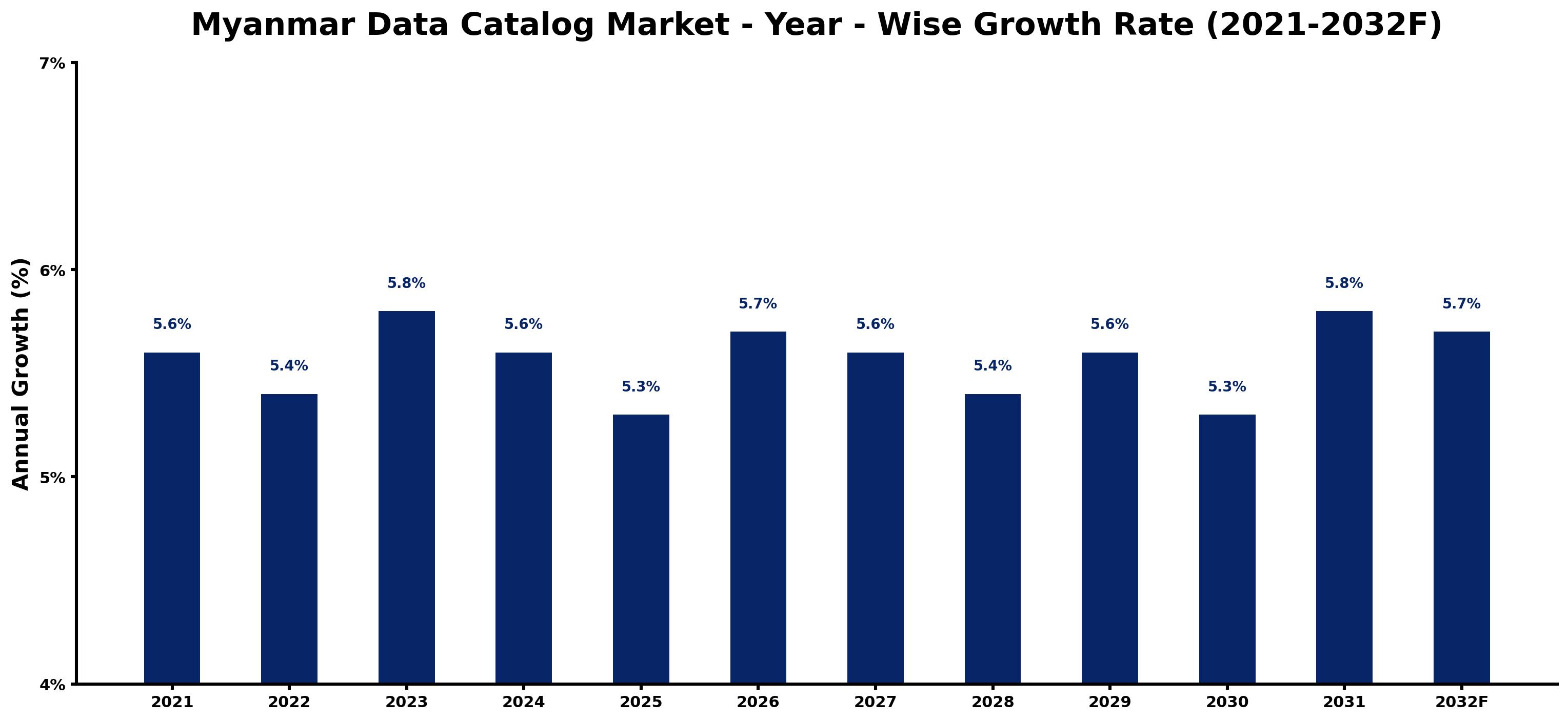 Myanmar Data Catalog Market Year-wise Growth Rate and Key Drivers