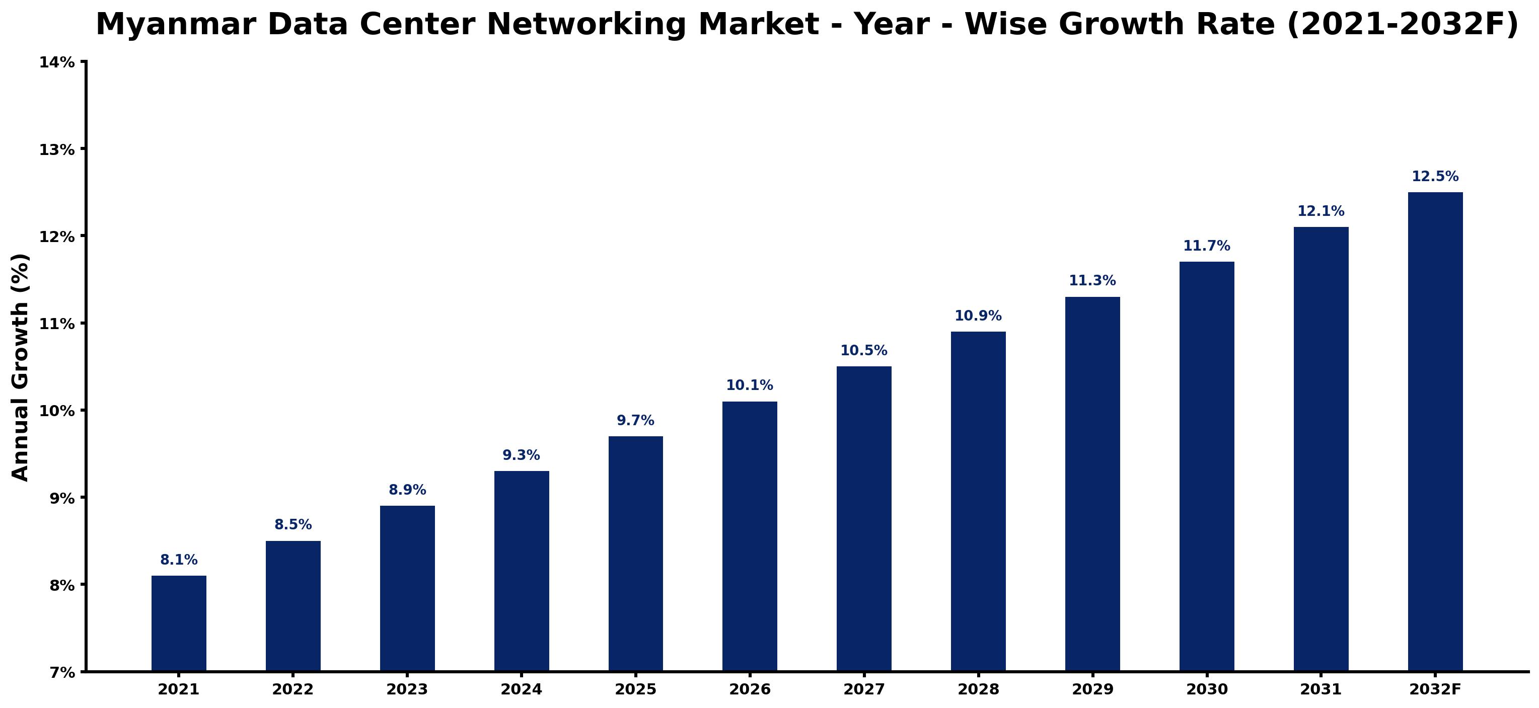 Myanmar Data Center Networking Market Year-wise Growth Rate and Key Drivers