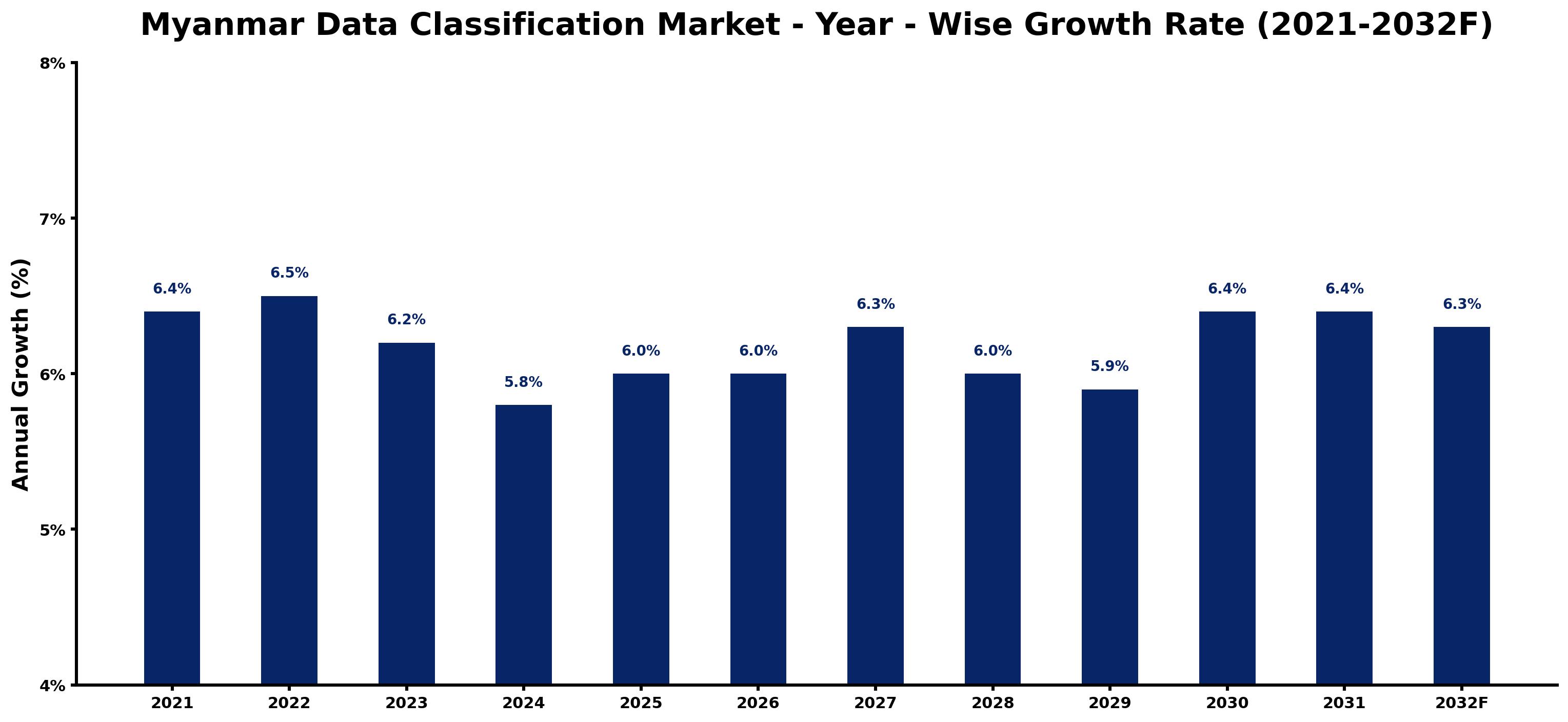 Myanmar Data Classification Market Year-wise Growth Rate and Key Drivers