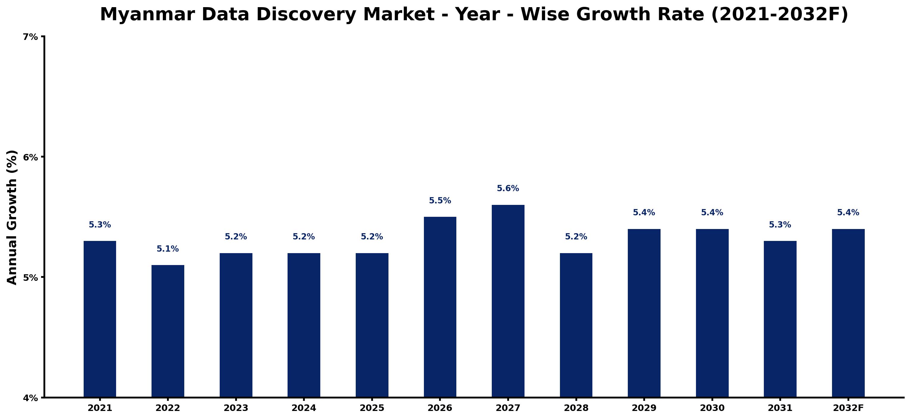 Myanmar Data Discovery Market Year-wise Growth Rate and Key Drivers