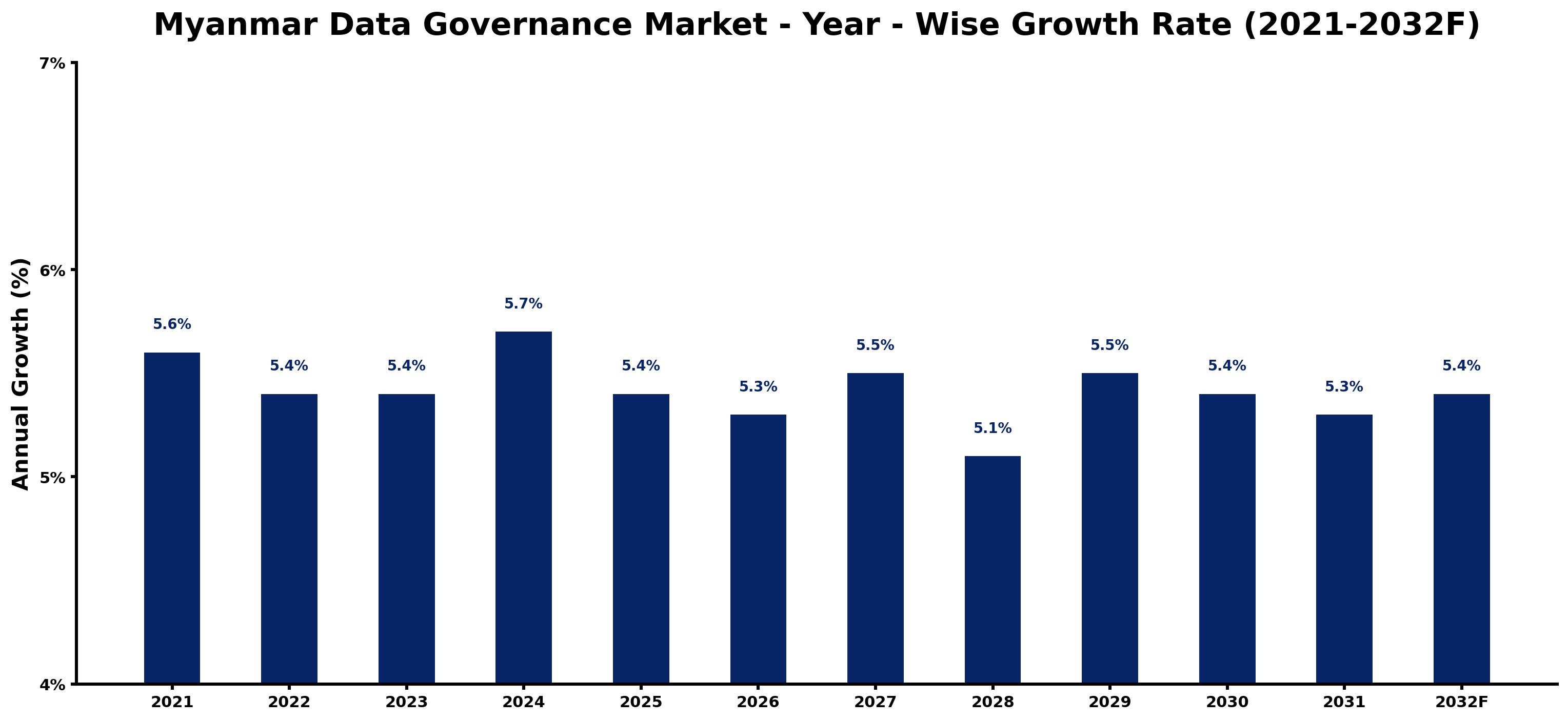 Myanmar Data Governance Market Year-wise Growth Rate and Key Drivers