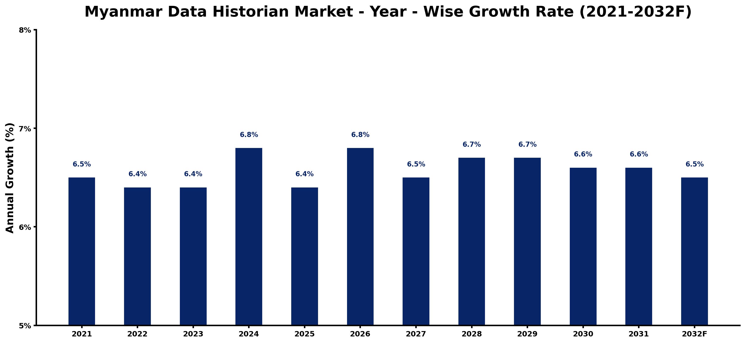 Myanmar Data Historian Market Year-wise Growth Rate and Key Drivers