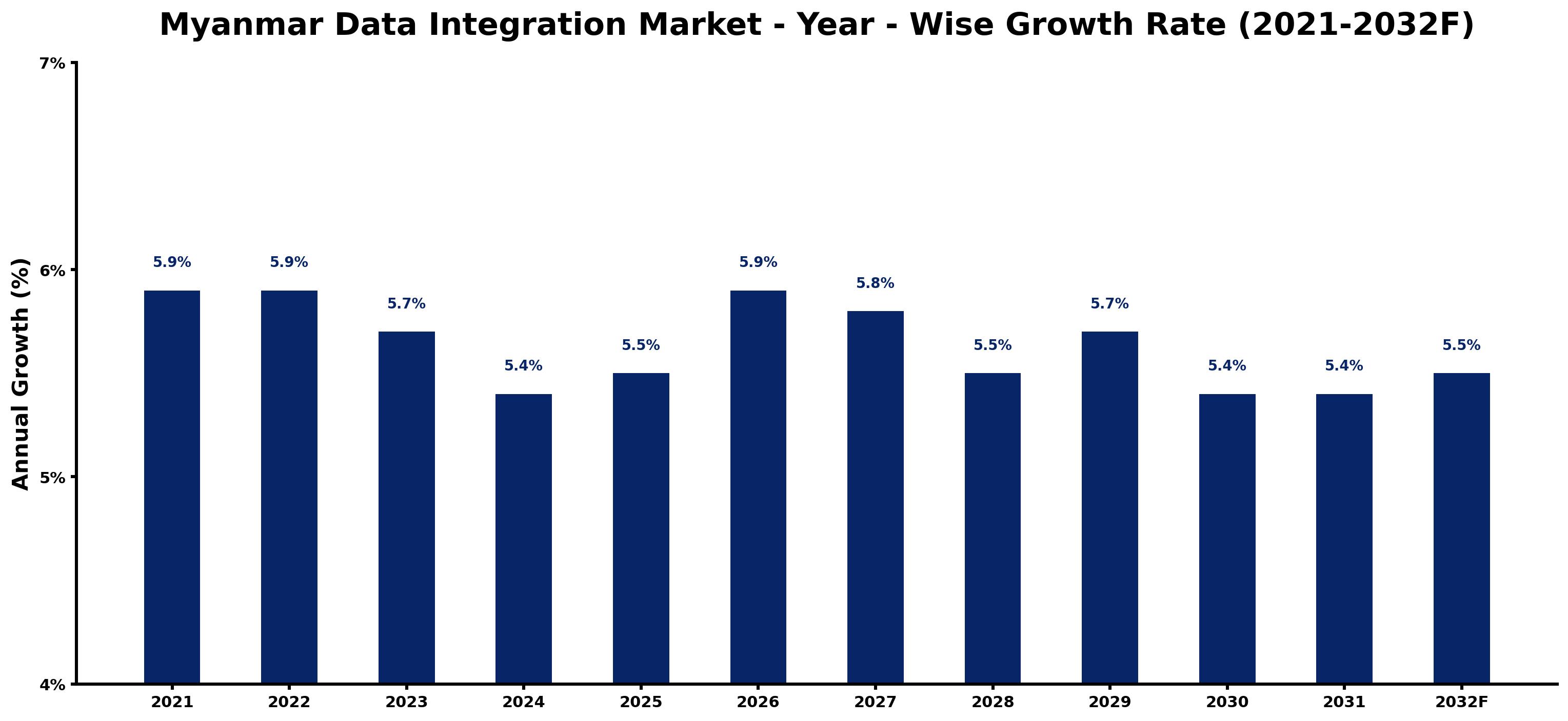Myanmar Data Integration Market Year-wise Growth Rate and Key Drivers