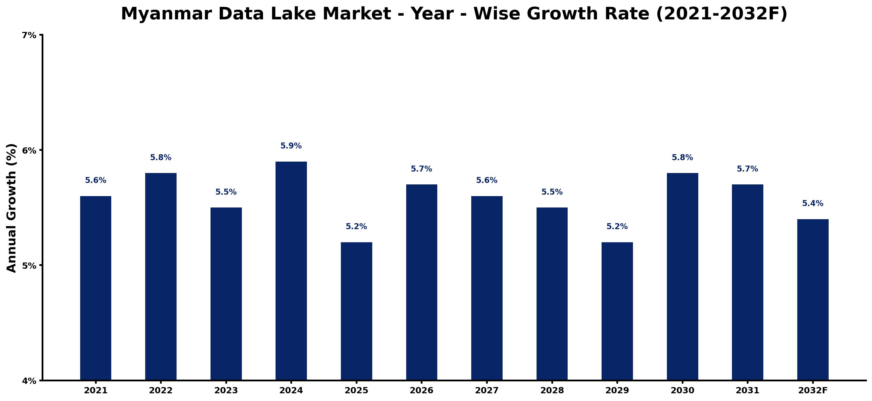 Myanmar Data Lake Market Year-wise Growth Rate and Key Drivers