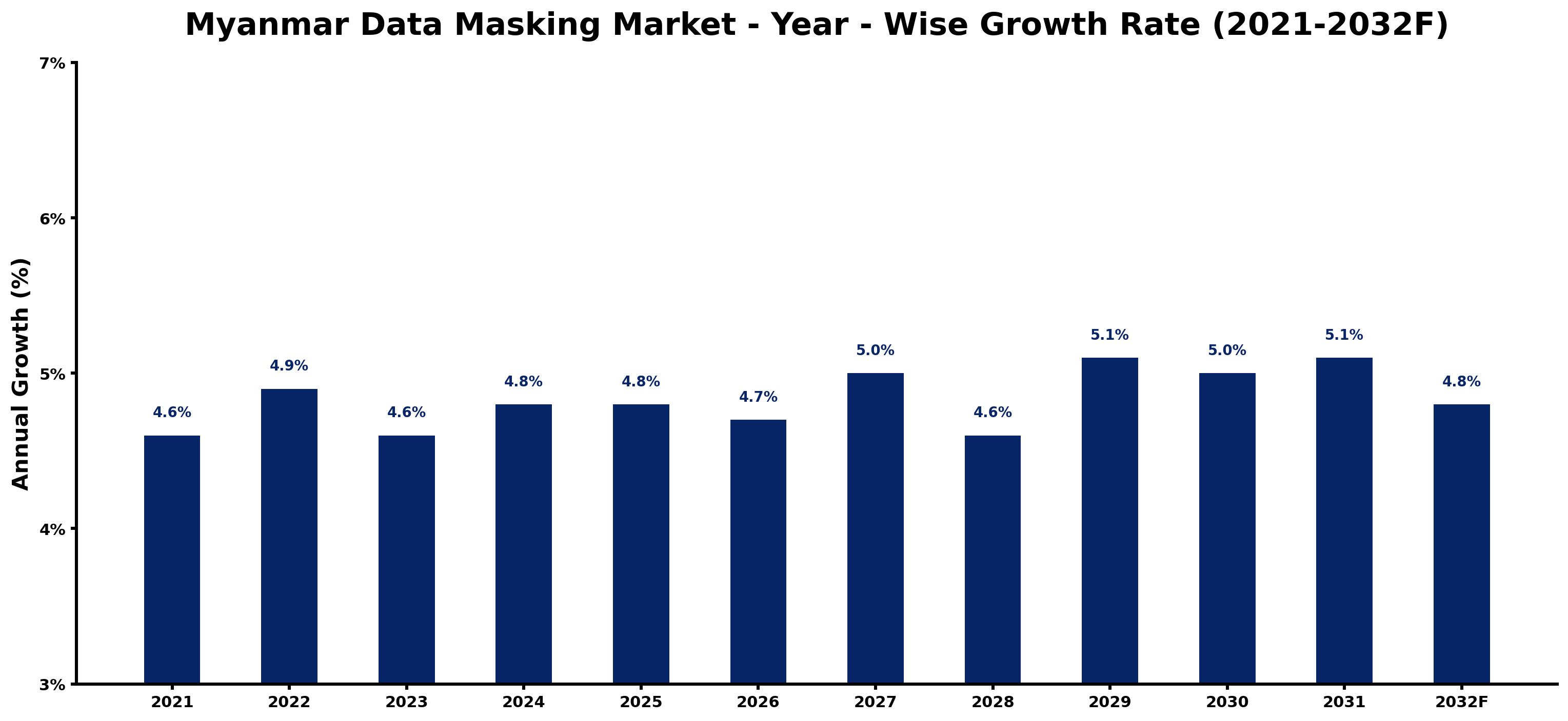 Myanmar Data Masking Market Year-wise Growth Rate and Key Drivers