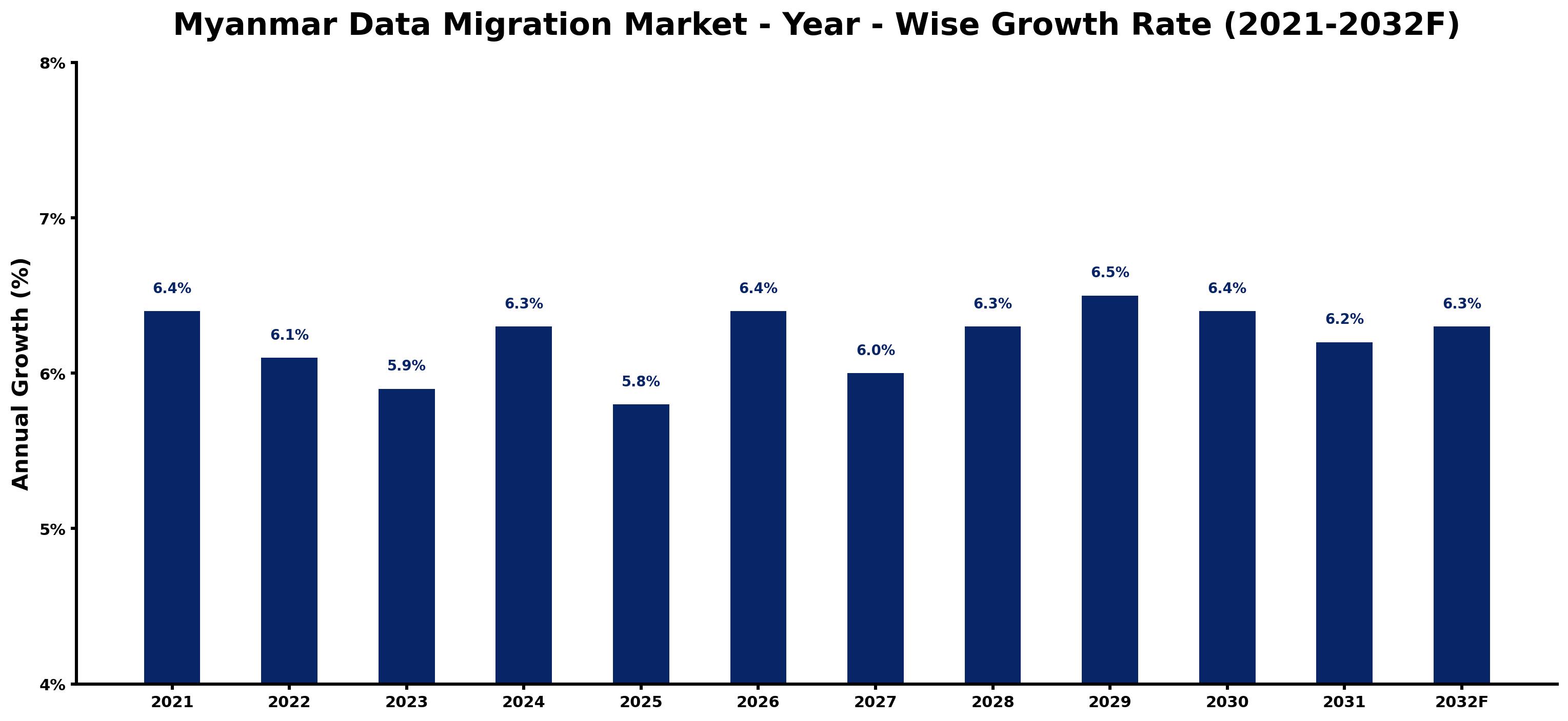 Myanmar Data Migration Market Year-wise Growth Rate and Key Drivers