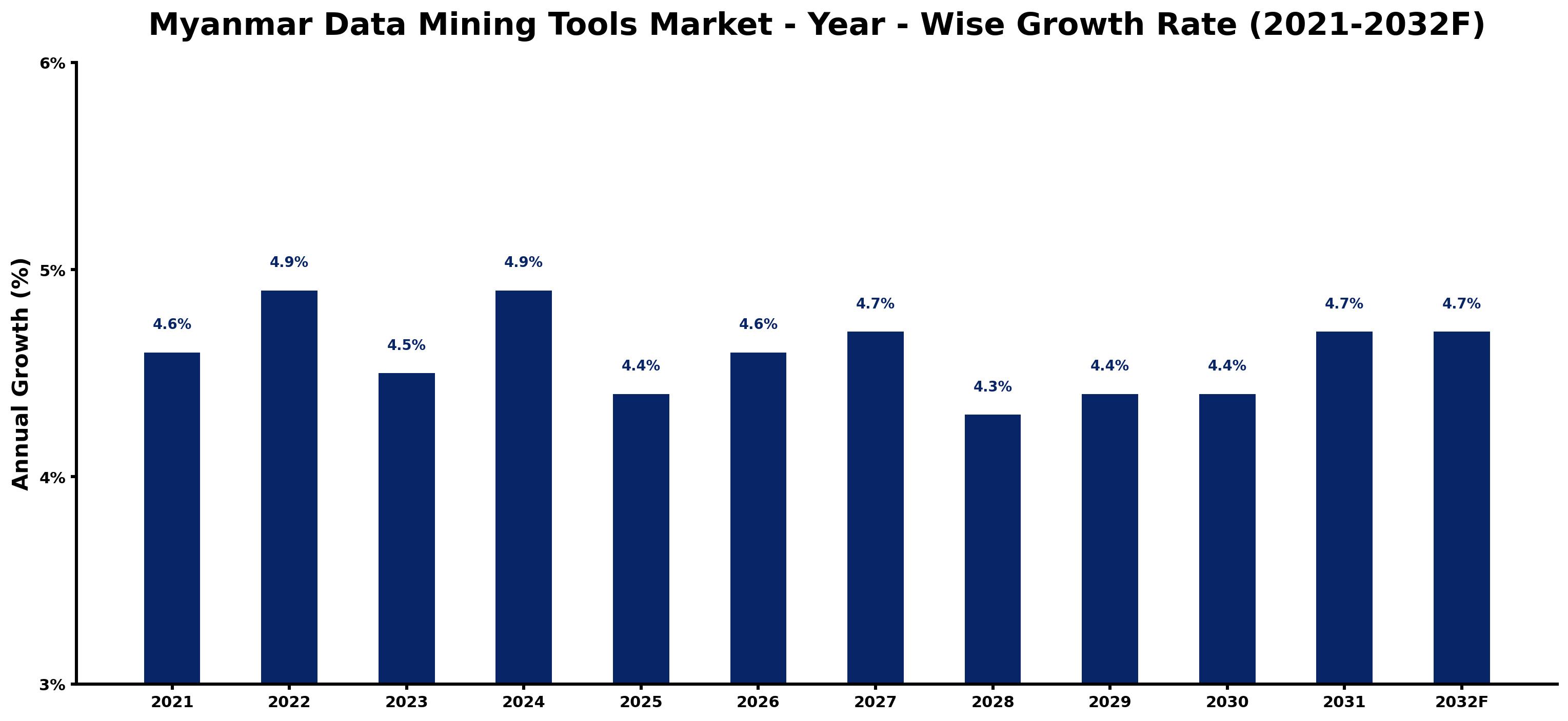 Myanmar Data Mining Tools Market Year-wise Growth Rate and Key Drivers