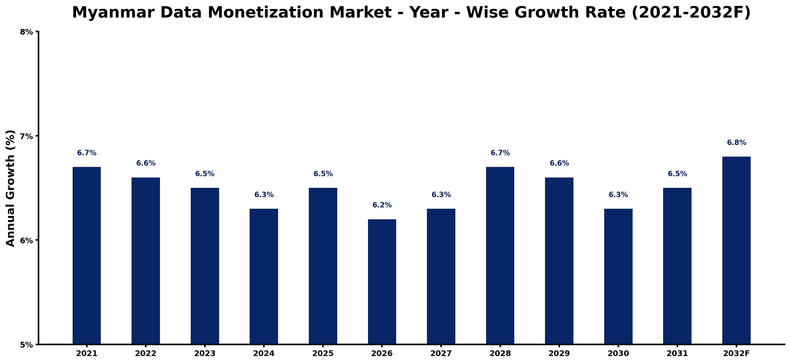Myanmar Data Monetization Market Year-wise Growth Rate and Key Drivers