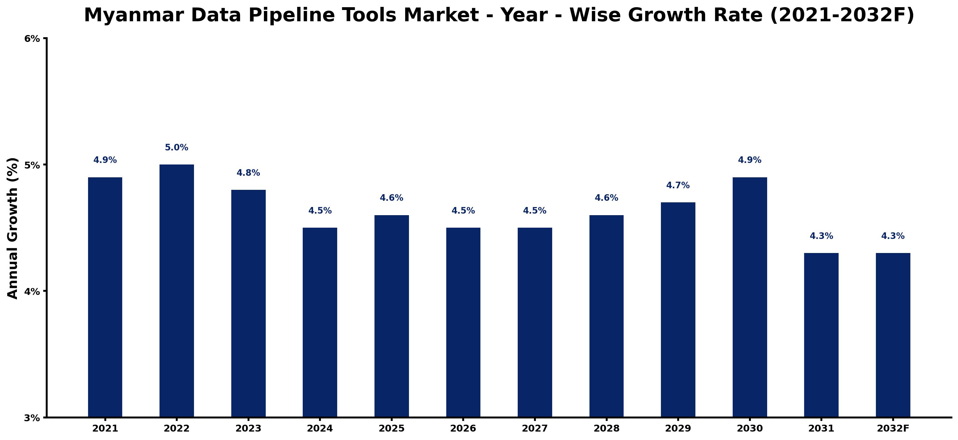 Myanmar Data Pipeline Tools Market Year-wise Growth Rate and Key Drivers