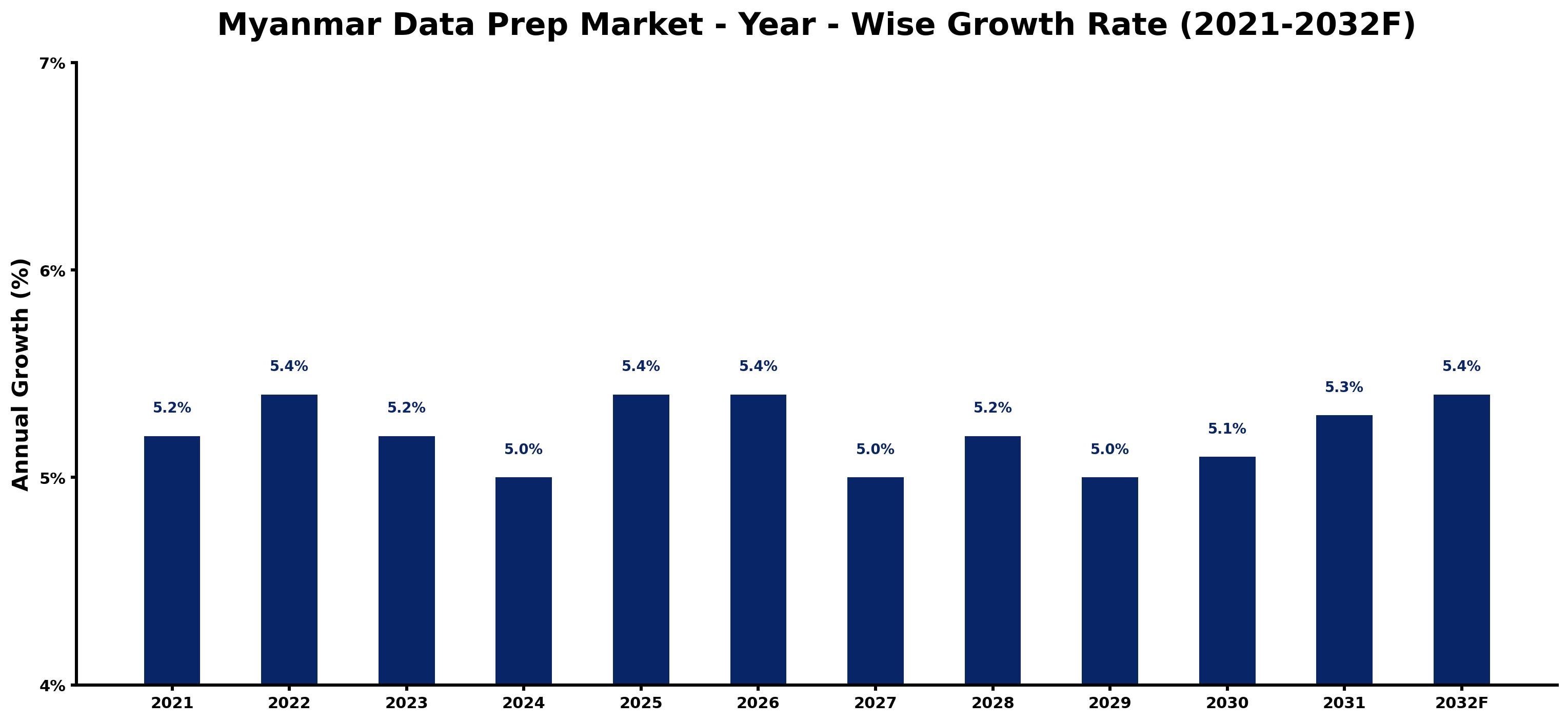 Myanmar Data Prep Market Year-wise Growth Rate and Key Drivers