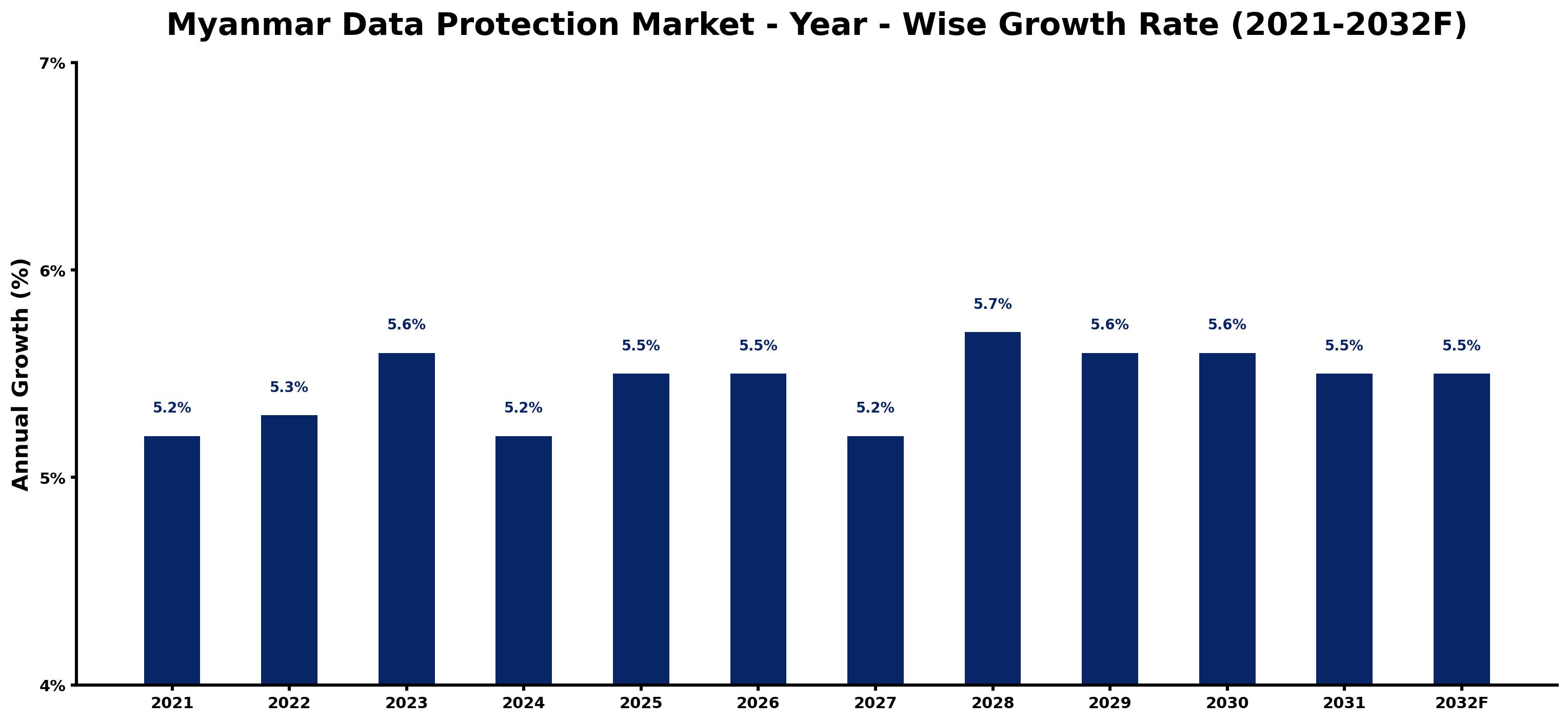 Myanmar Data Protection Market Year-wise Growth Rate and Key Drivers