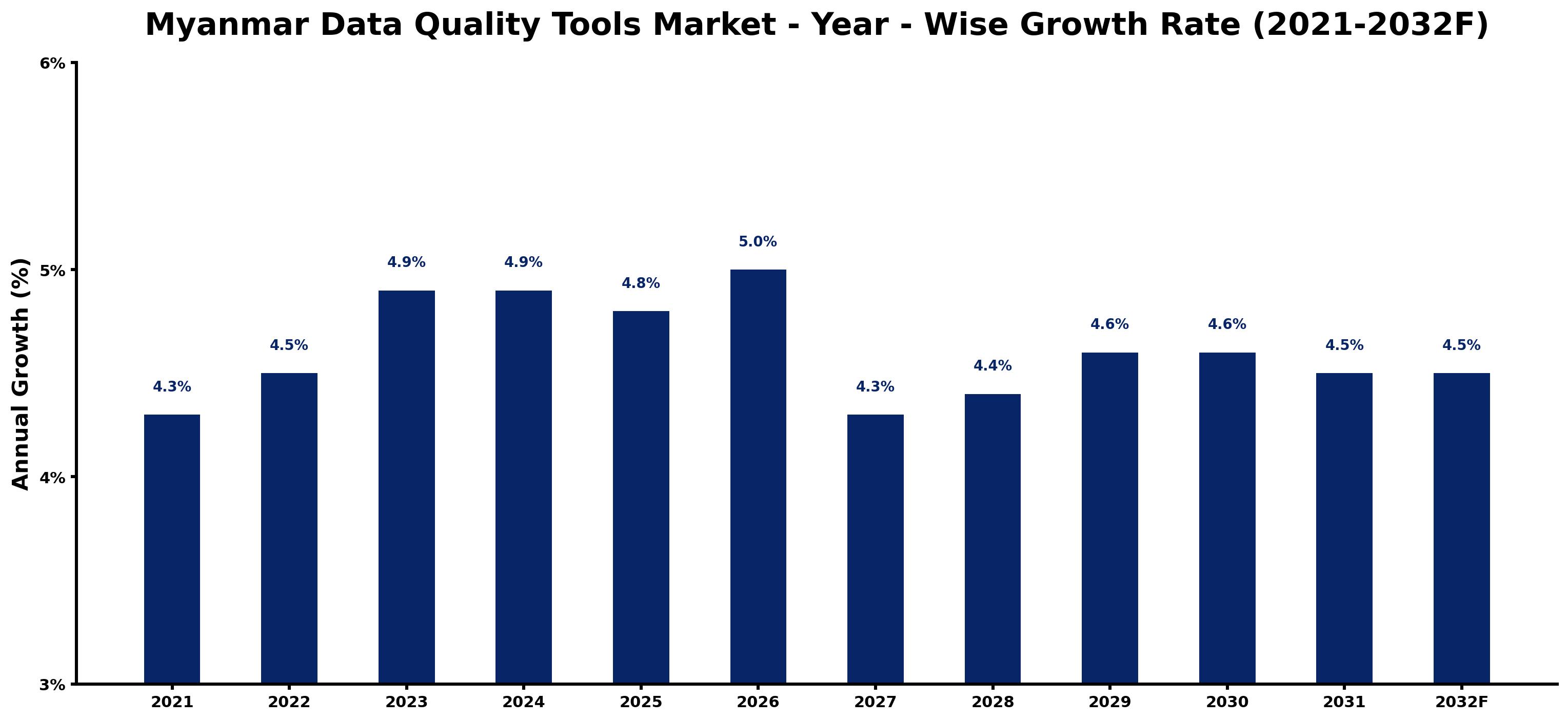 Myanmar Data Quality Tools Market Year-wise Growth Rate and Key Drivers