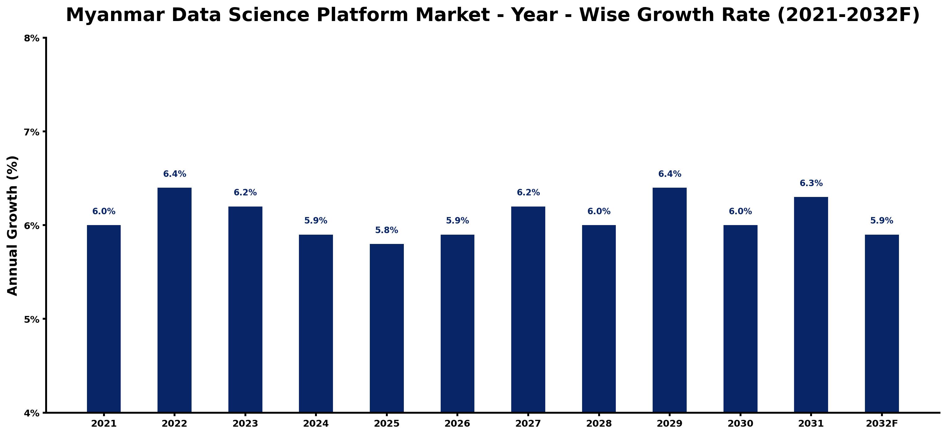 Myanmar Data Science Platform Market Year-wise Growth Rate and Key Drivers