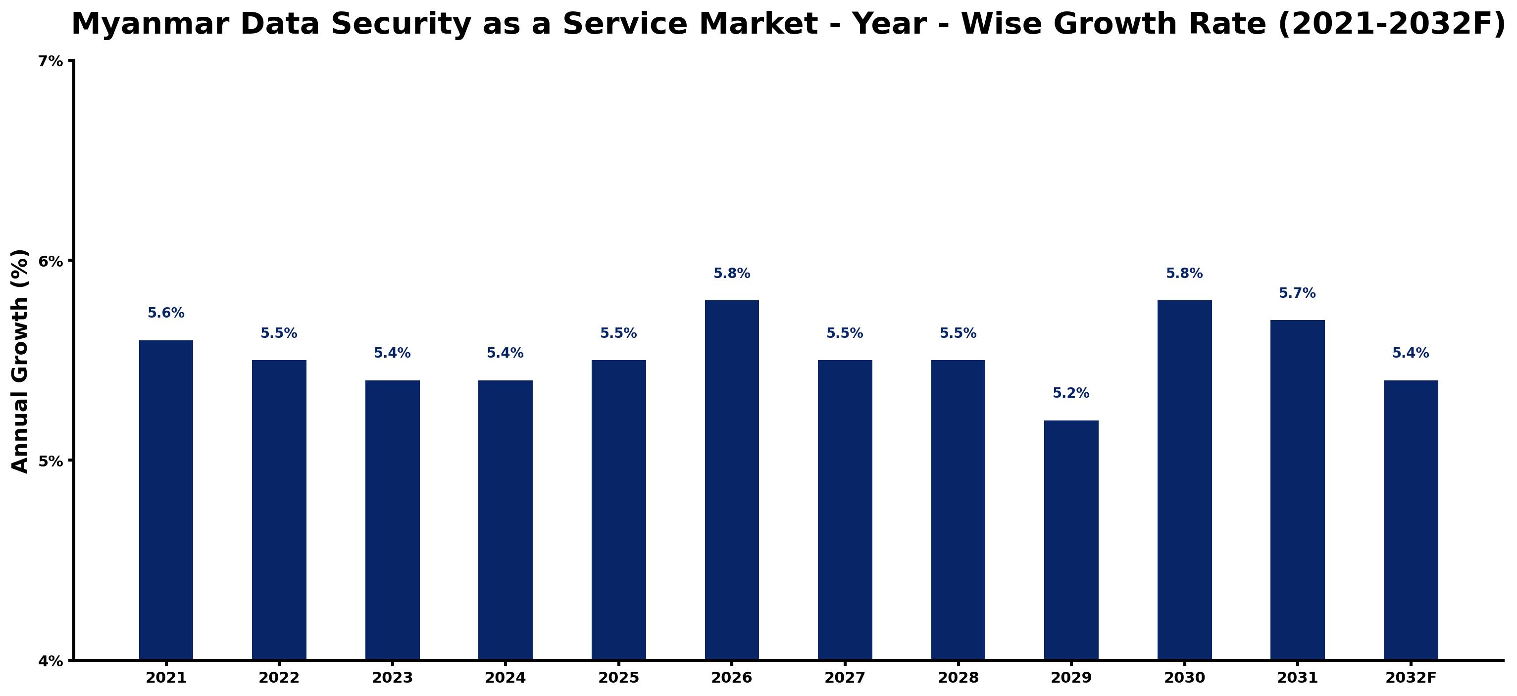 Myanmar Data Security as a Service Market Year-wise Growth Rate and Key Drivers