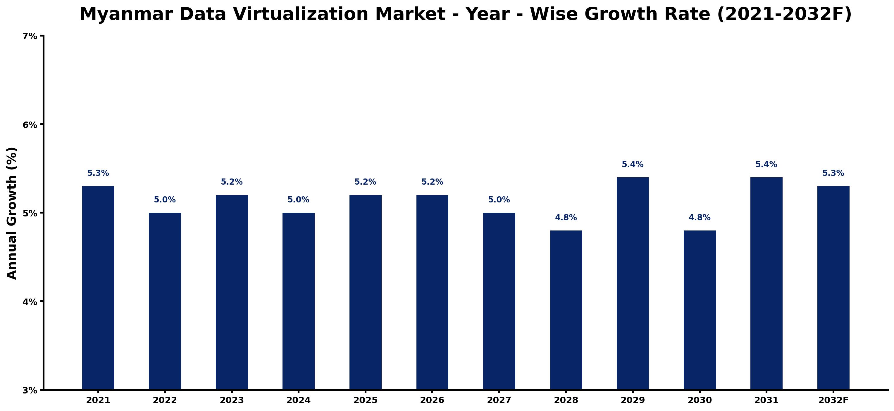 Myanmar Data Virtualization Market Year-wise Growth Rate and Key Drivers