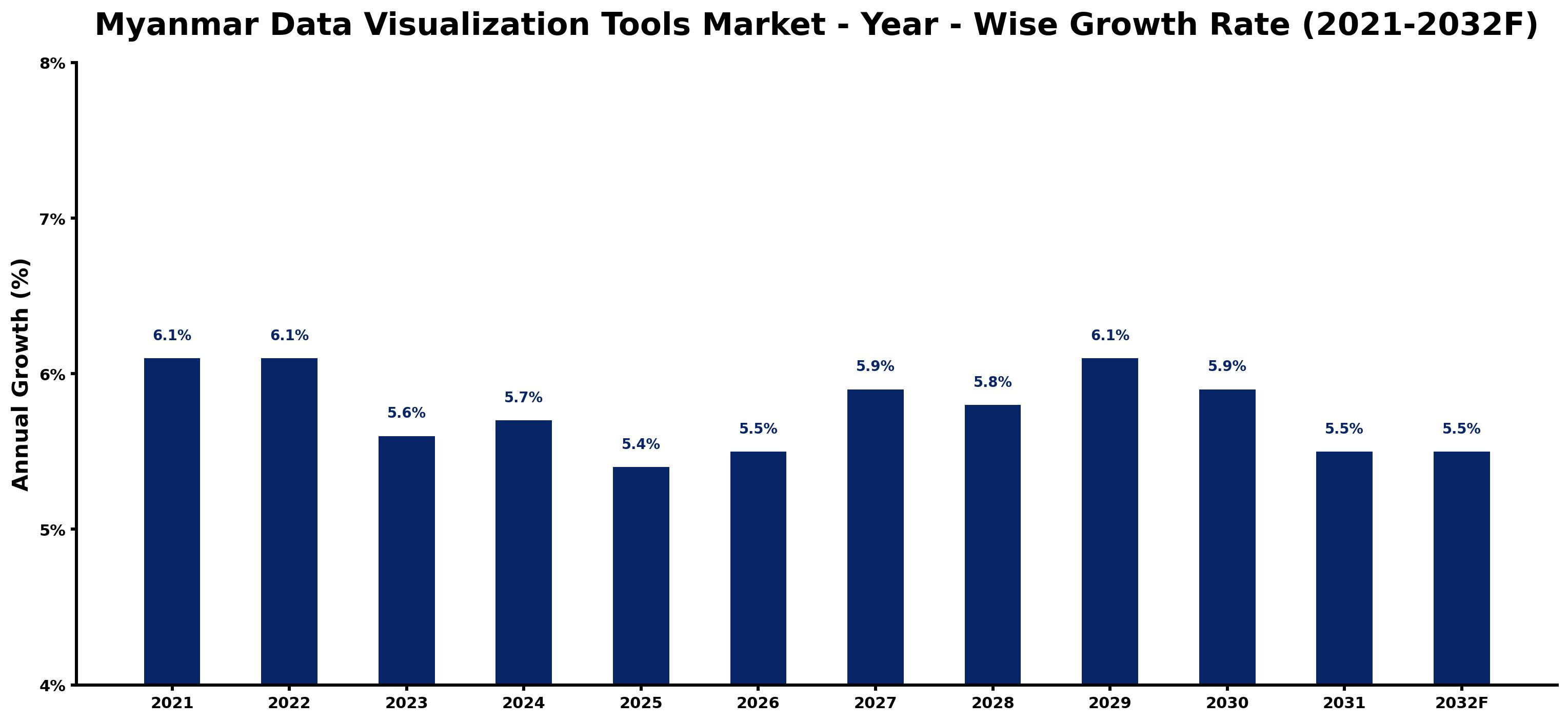 Myanmar Data Visualization Tools Market Year-wise Growth Rate and Key Drivers