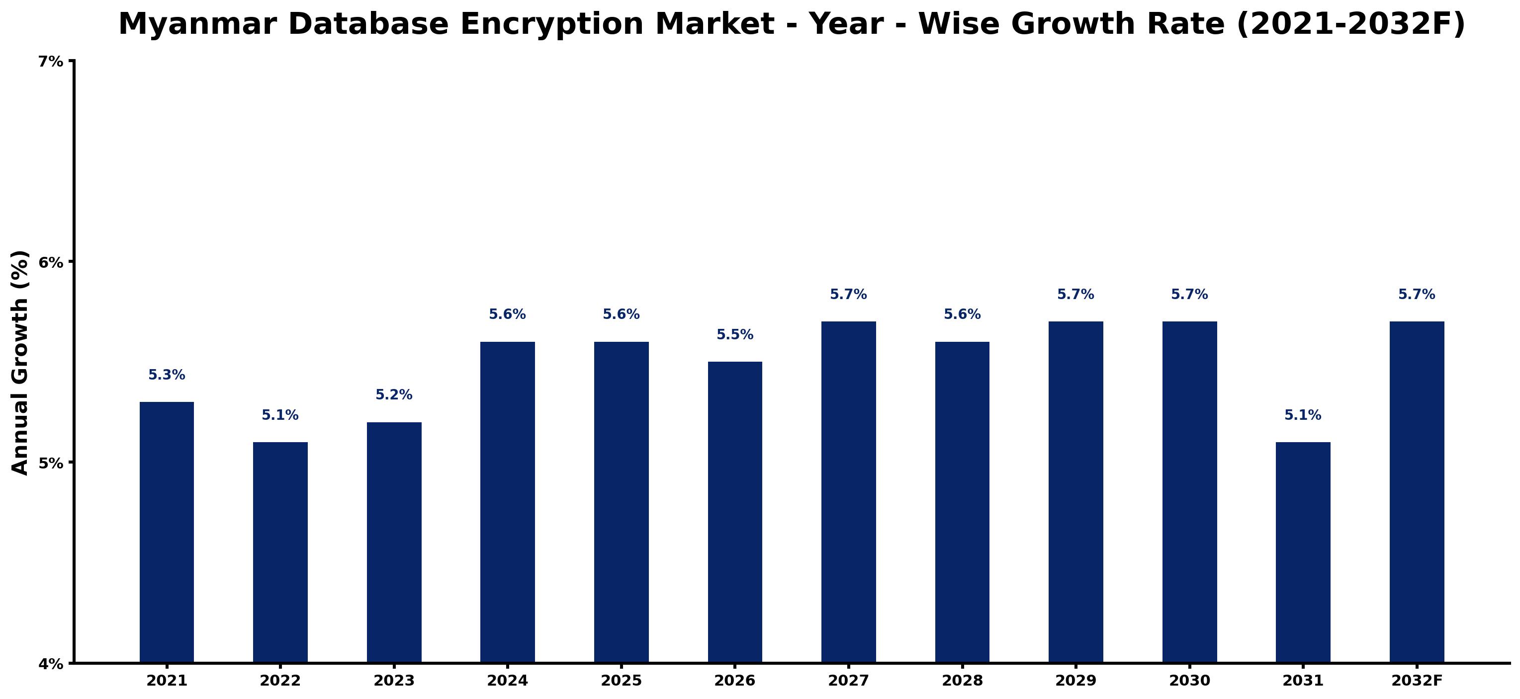 Myanmar Database Encryption Market Year-wise Growth Rate and Key Drivers
