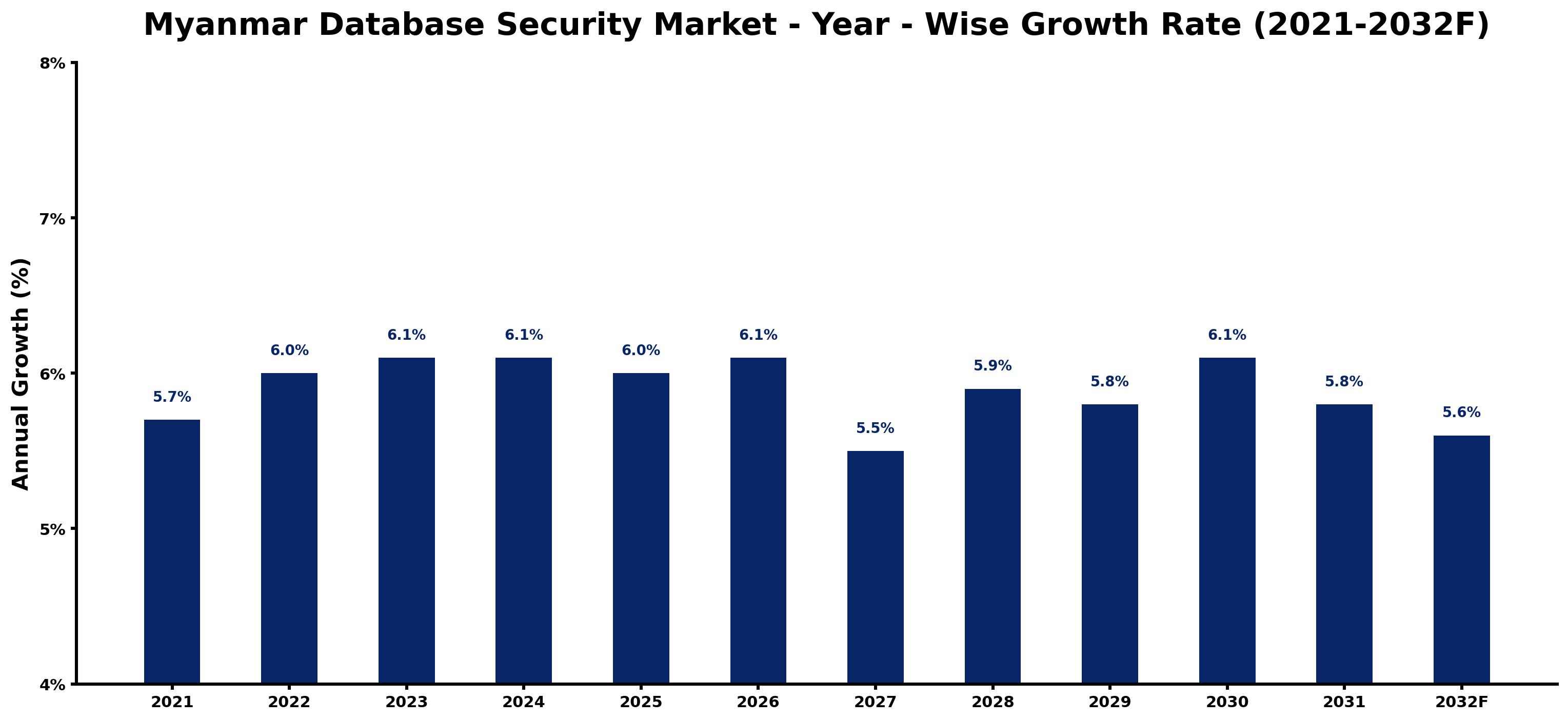 Myanmar Database Security Market Year-wise Growth Rate and Key Drivers