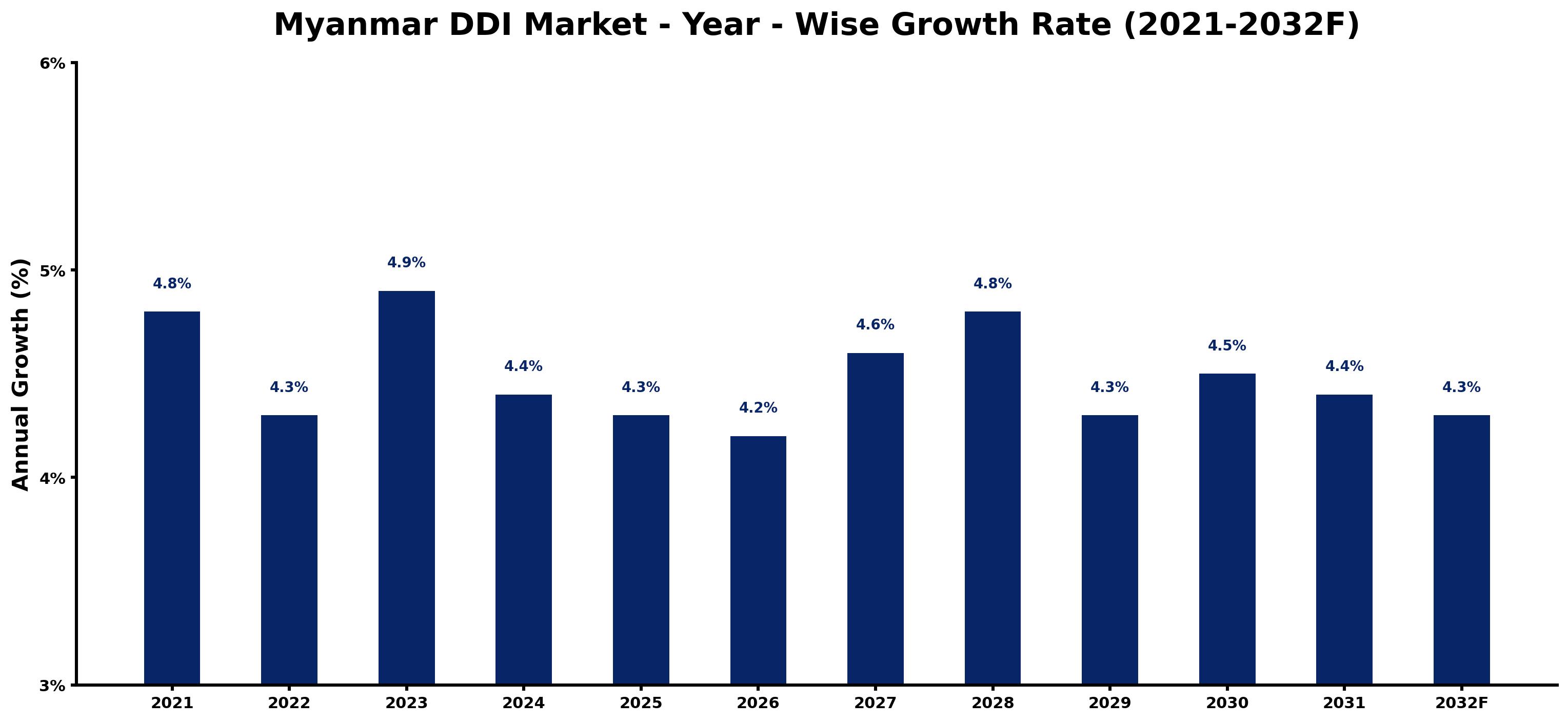 Myanmar DDI Market Year-wise Growth Rate and Key Drivers