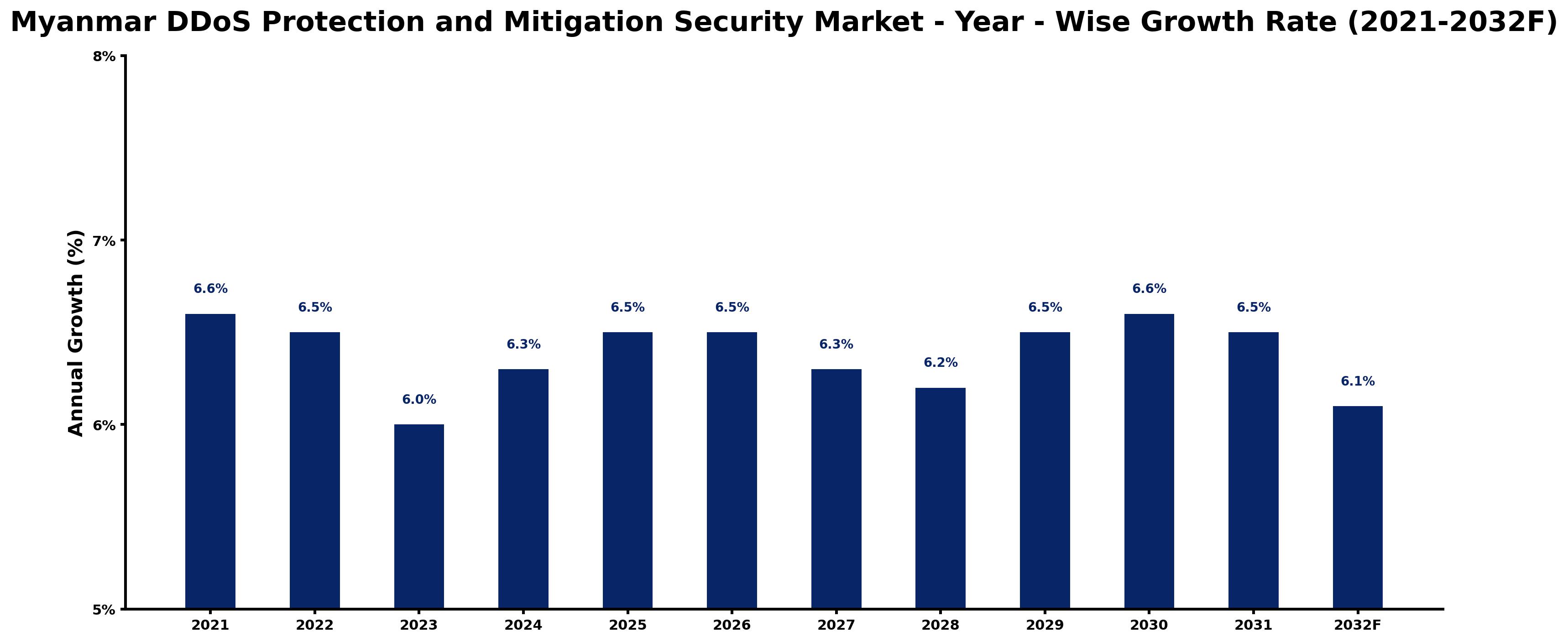 Myanmar DDoS Protection and Mitigation Security Market Year-wise Growth Rate and Key Drivers
