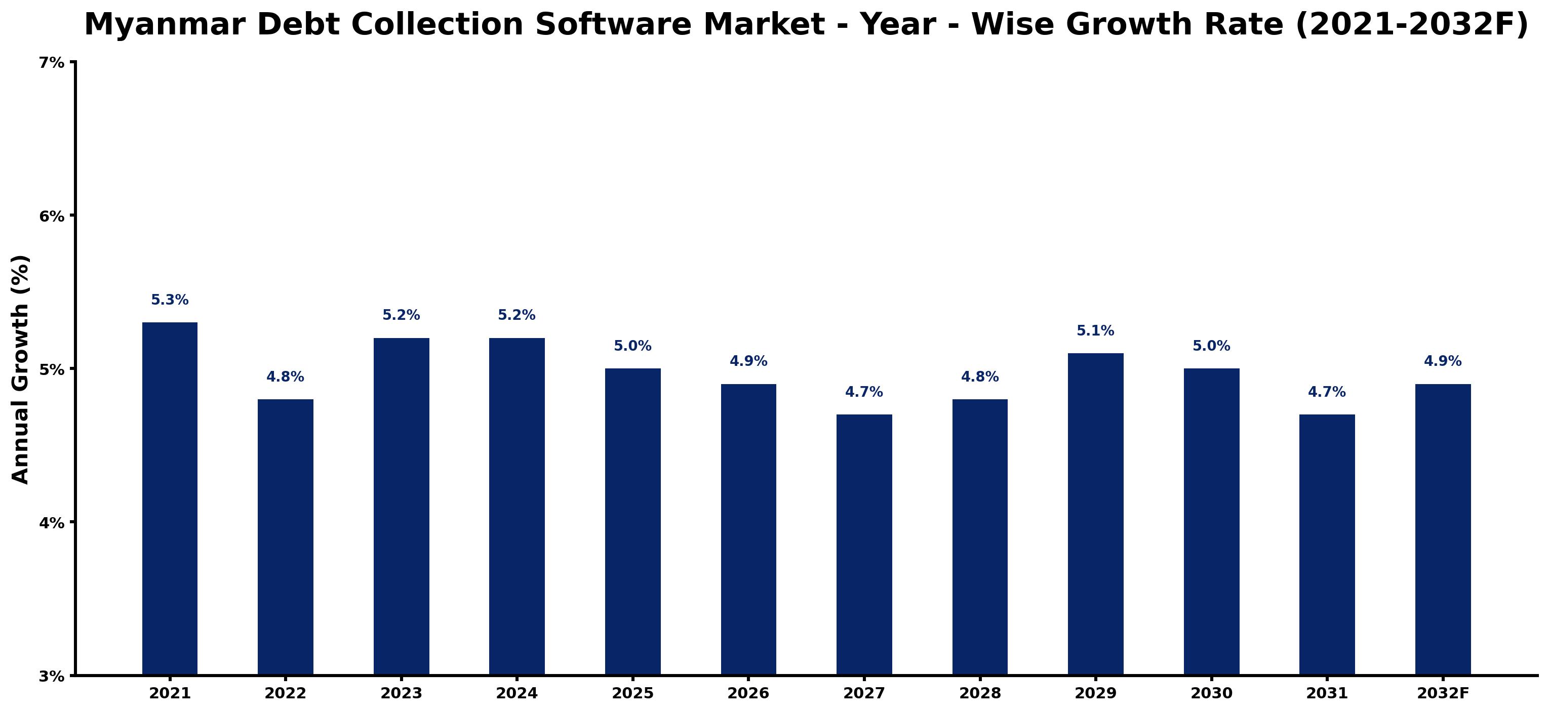 Myanmar Debt Collection Software Market Year-wise Growth Rate and Key Drivers