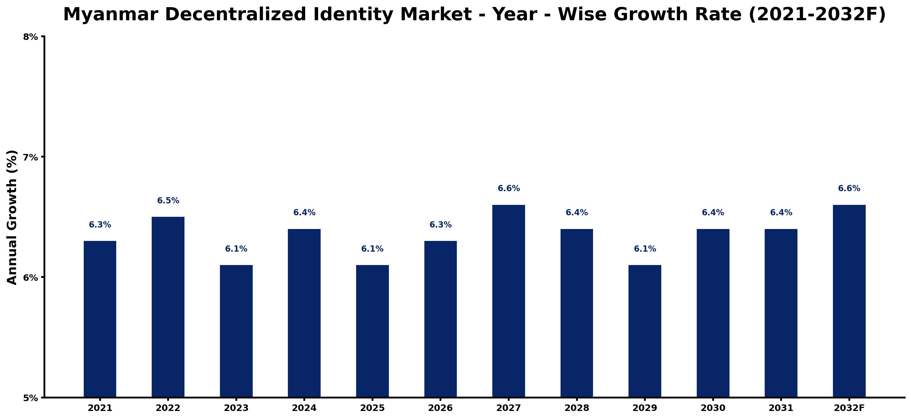 Myanmar Decentralized Identity Market Year-wise Growth Rate and Key Drivers
