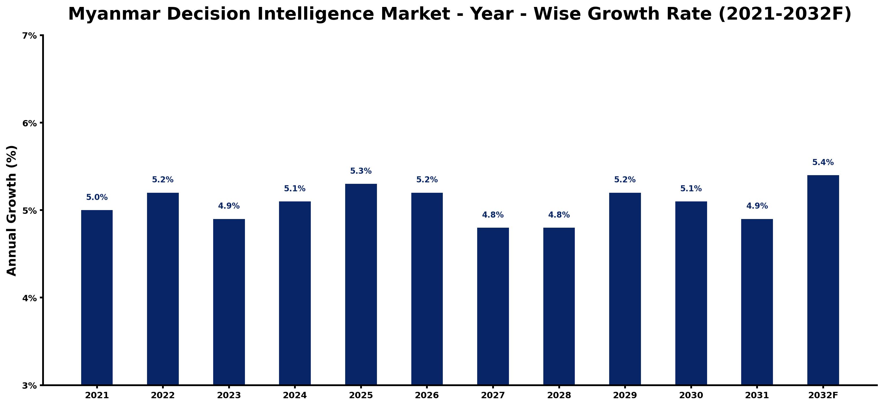 Myanmar Decision Intelligence Market Year-wise Growth Rate and Key Drivers