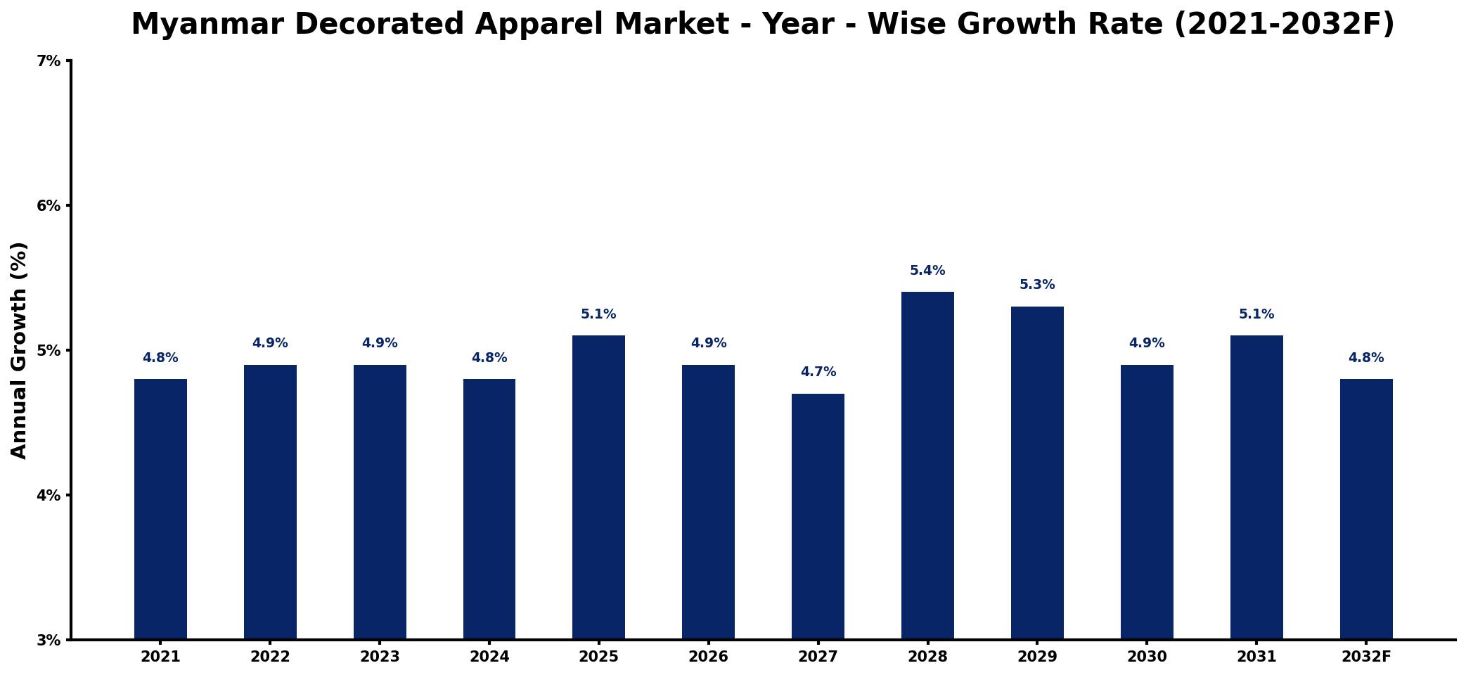 Myanmar Decorated Apparel Market Year-wise Growth Rate and Key Drivers