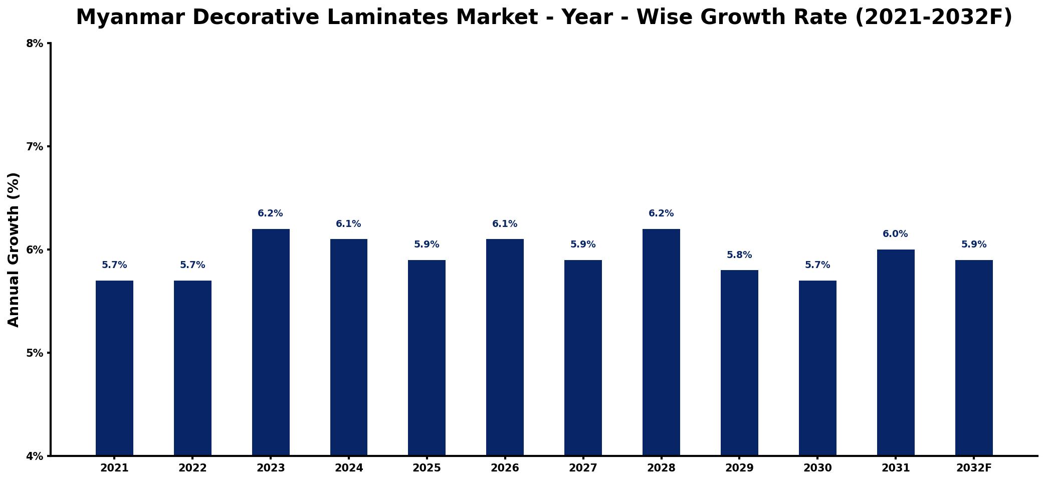 Myanmar Decorative Laminates Market Year-wise Growth Rate and Key Drivers