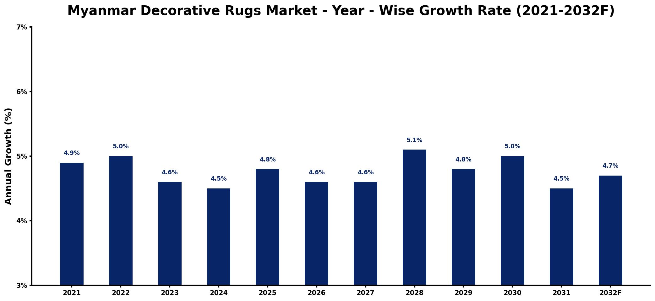 Myanmar Decorative Rugs Market Year-wise Growth Rate and Key Drivers