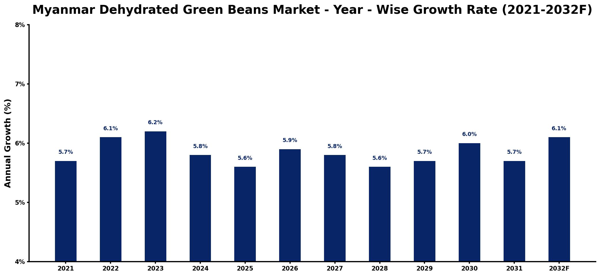 Myanmar Dehydrated Green Beans Market Year-wise Growth Rate and Key Drivers
