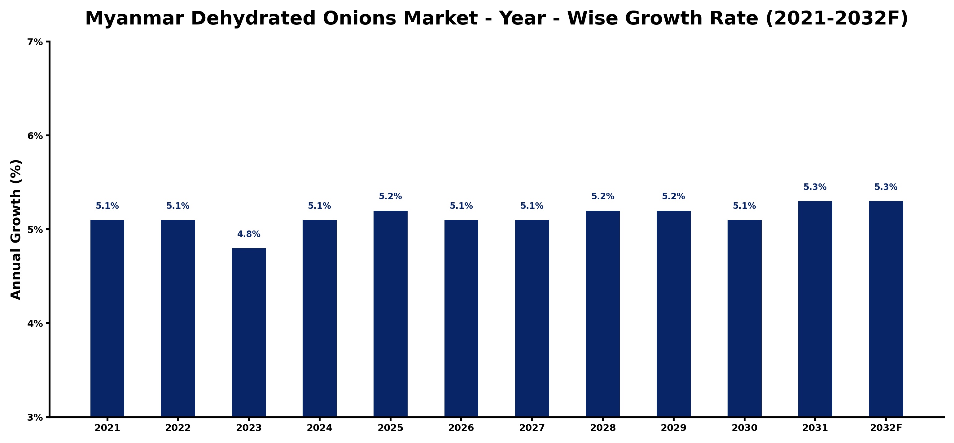 Myanmar Dehydrated Onions Market Year-wise Growth Rate and Key Drivers